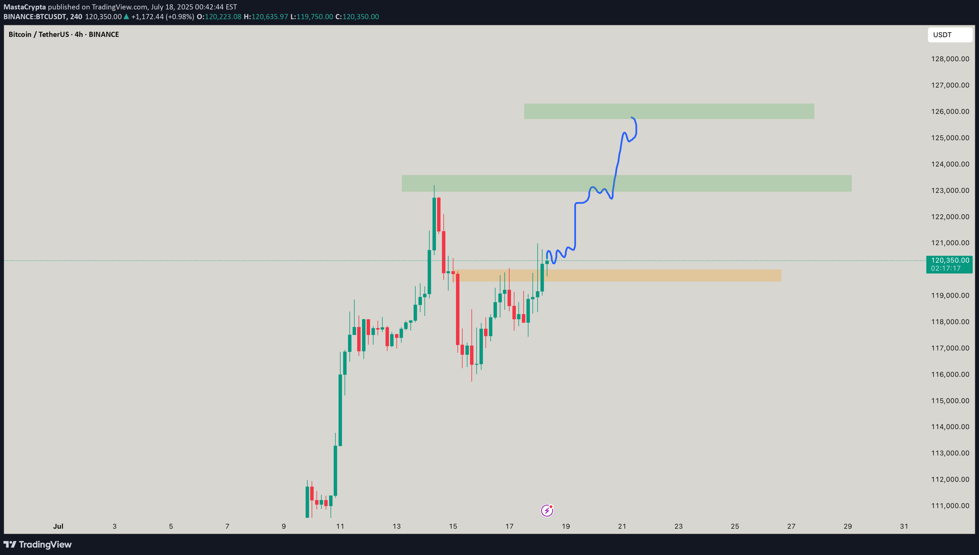BuyBTC،Technical،MastaCrypta