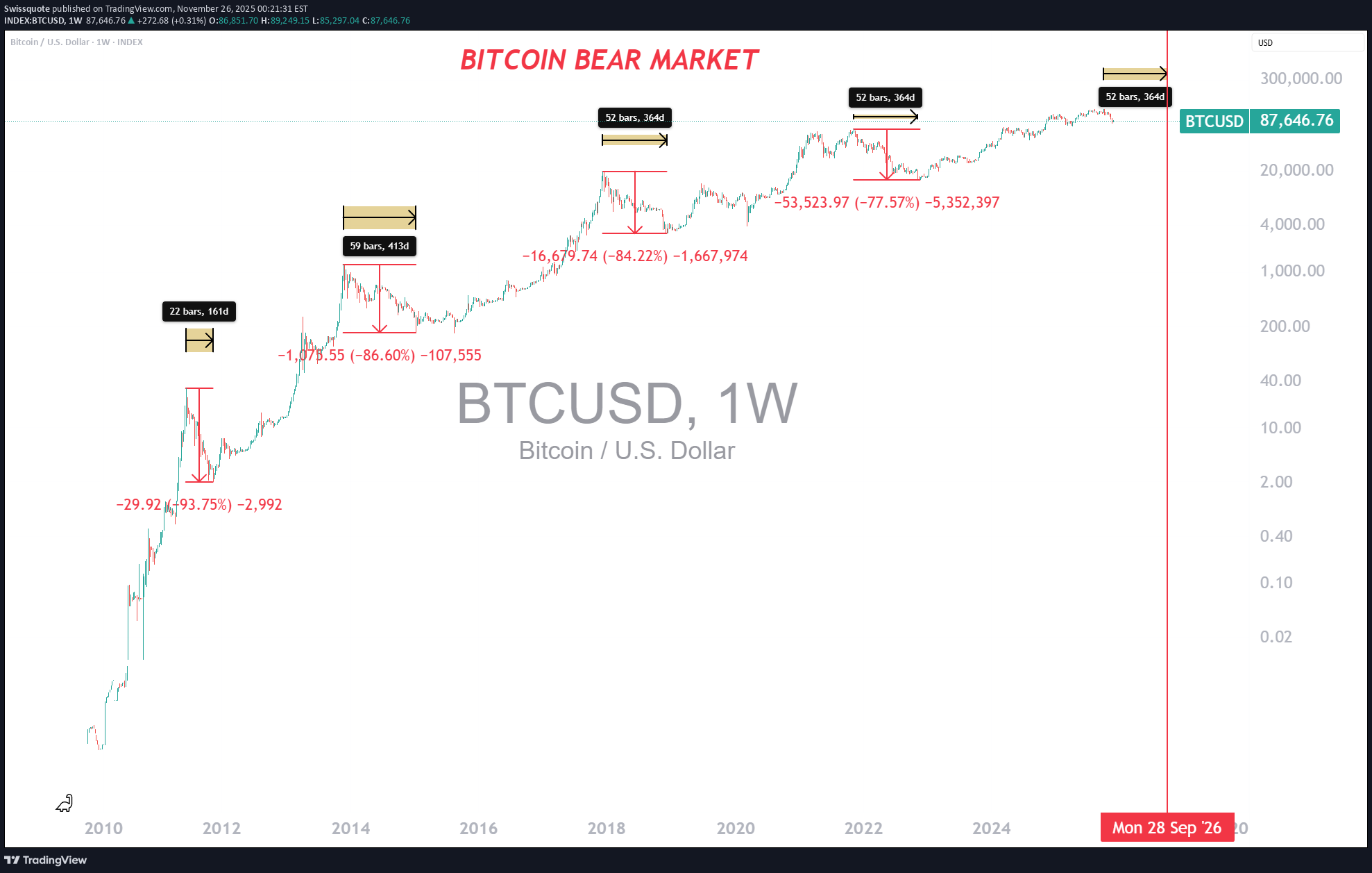 BTC،التحليل الفني،Swissquote
