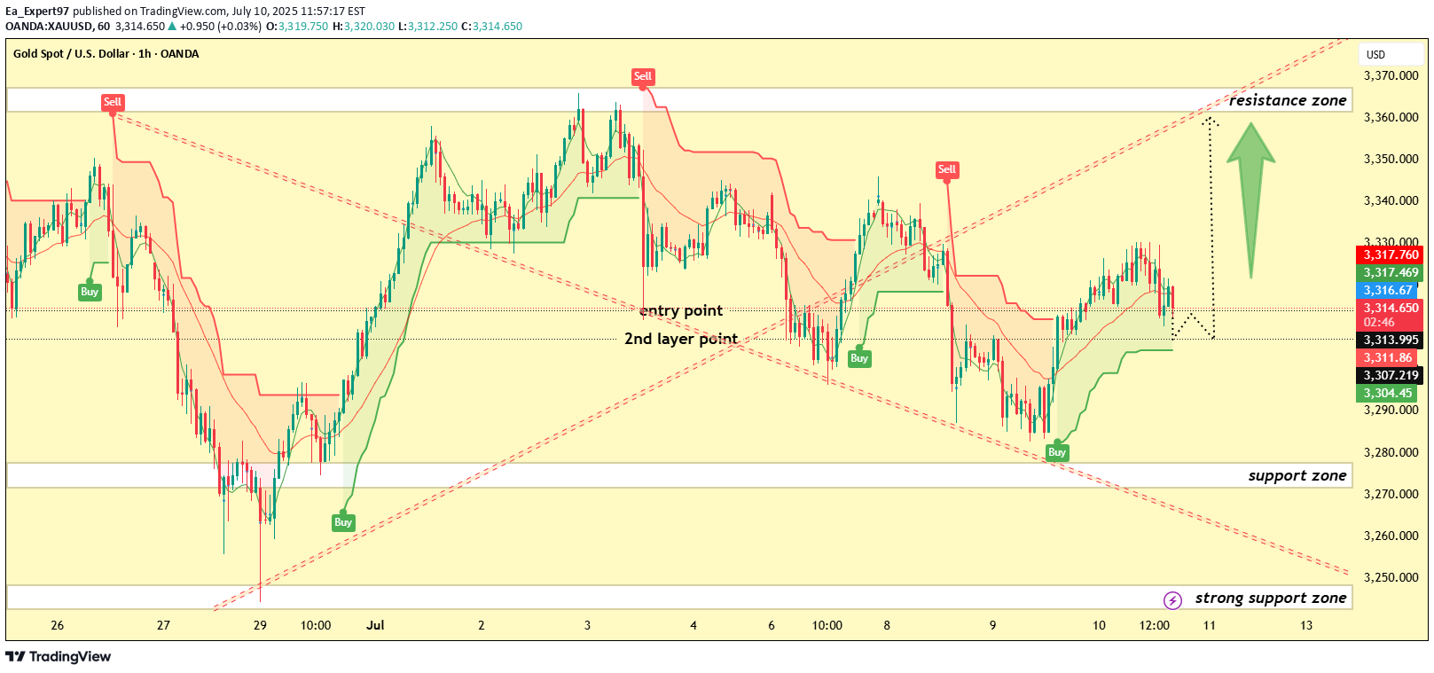 خریدPAXG،تکنیکال،Ea_Expert97