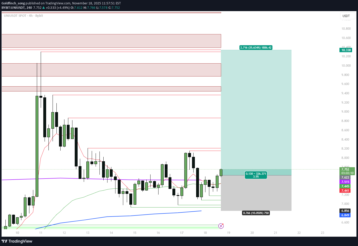 خریدUNI،تکنیکال،Goldfinch_song