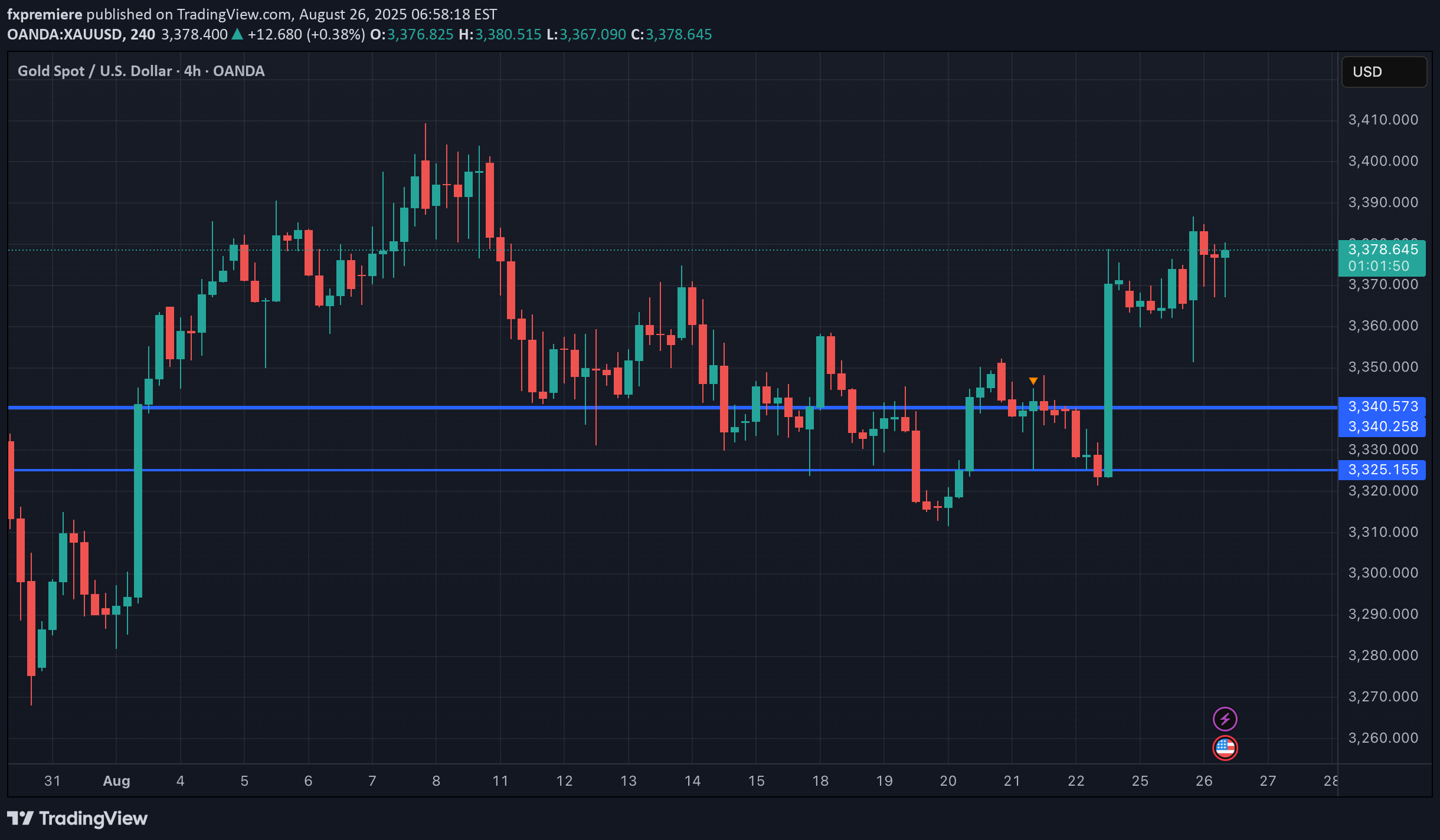 PAXG،تکنیکال،fxpremiere