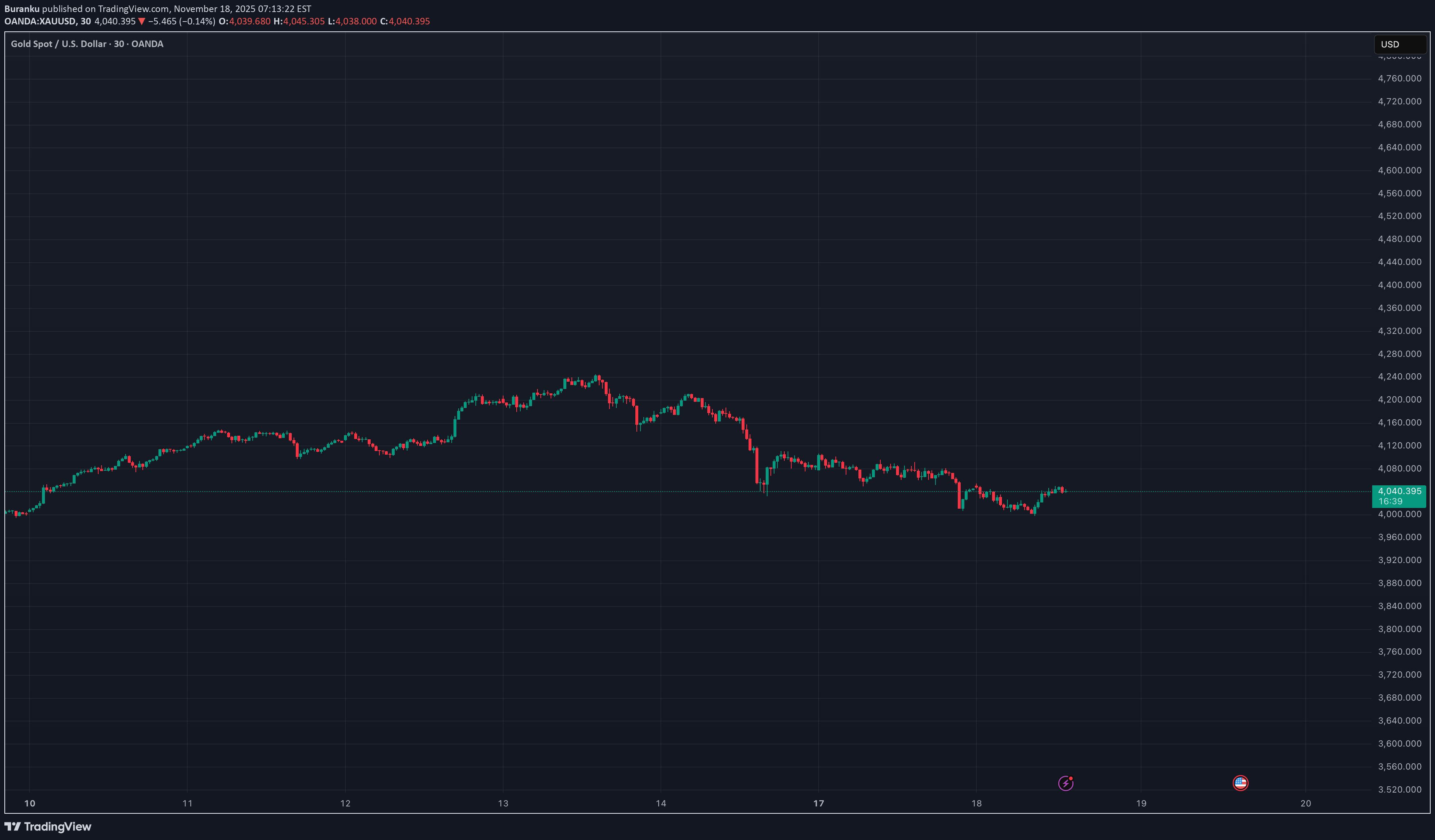 PAXG،Technical،Buranku