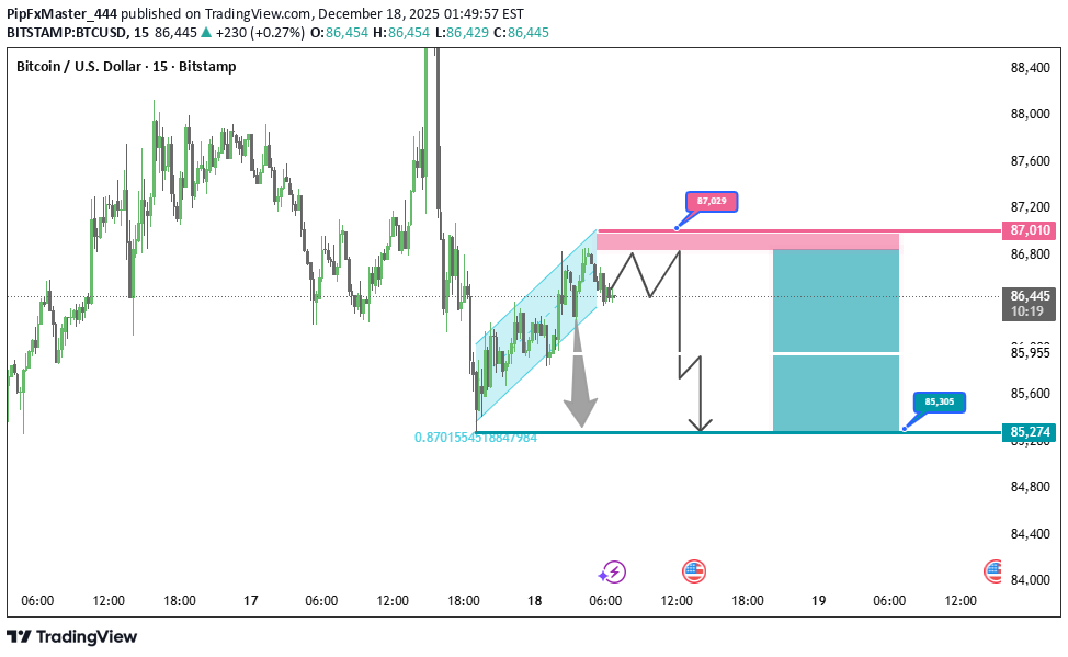 SellBTC،Technical،PipFxMaster_444