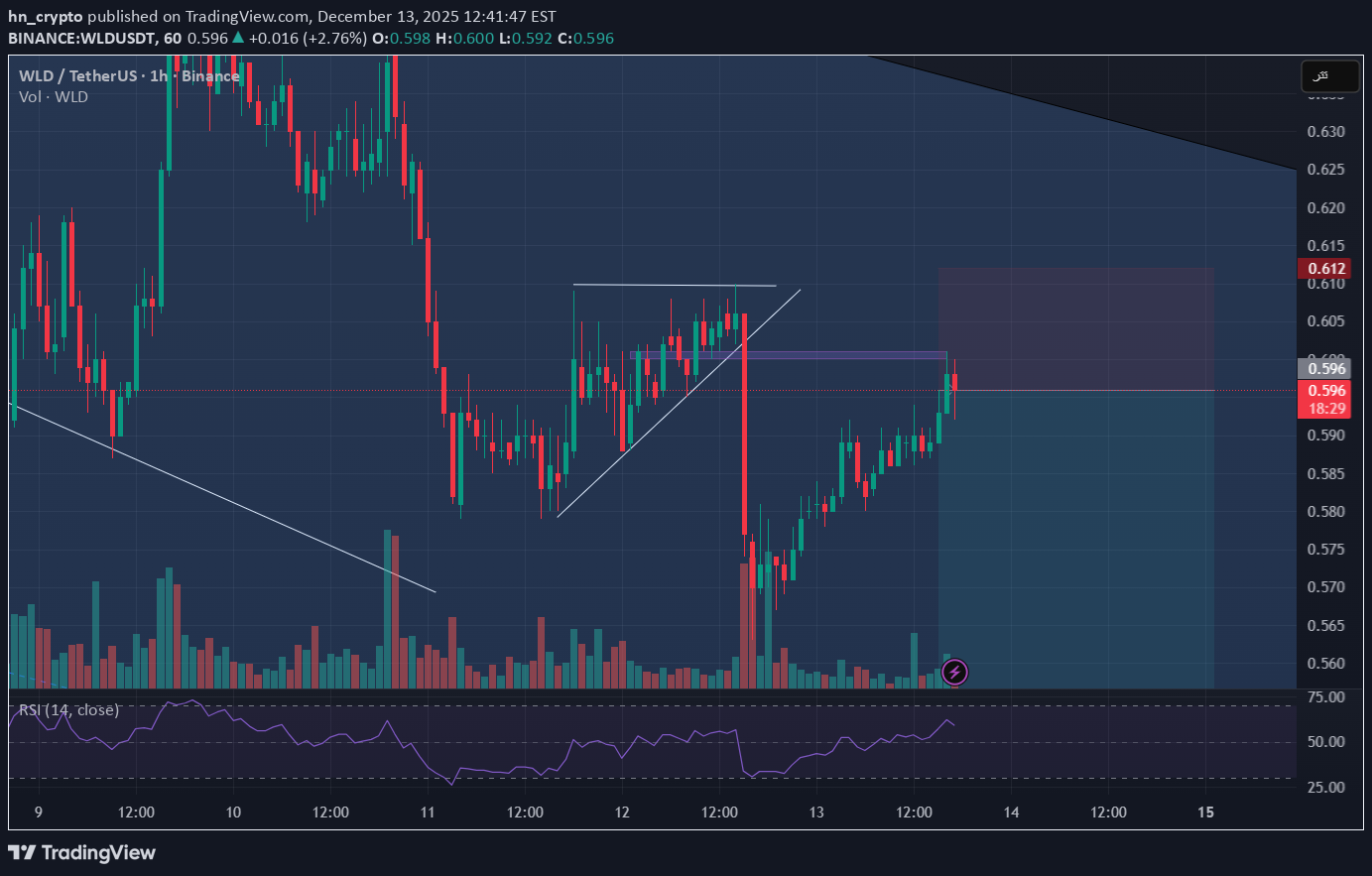 فروشWLD،تکنیکال،hn_crypto