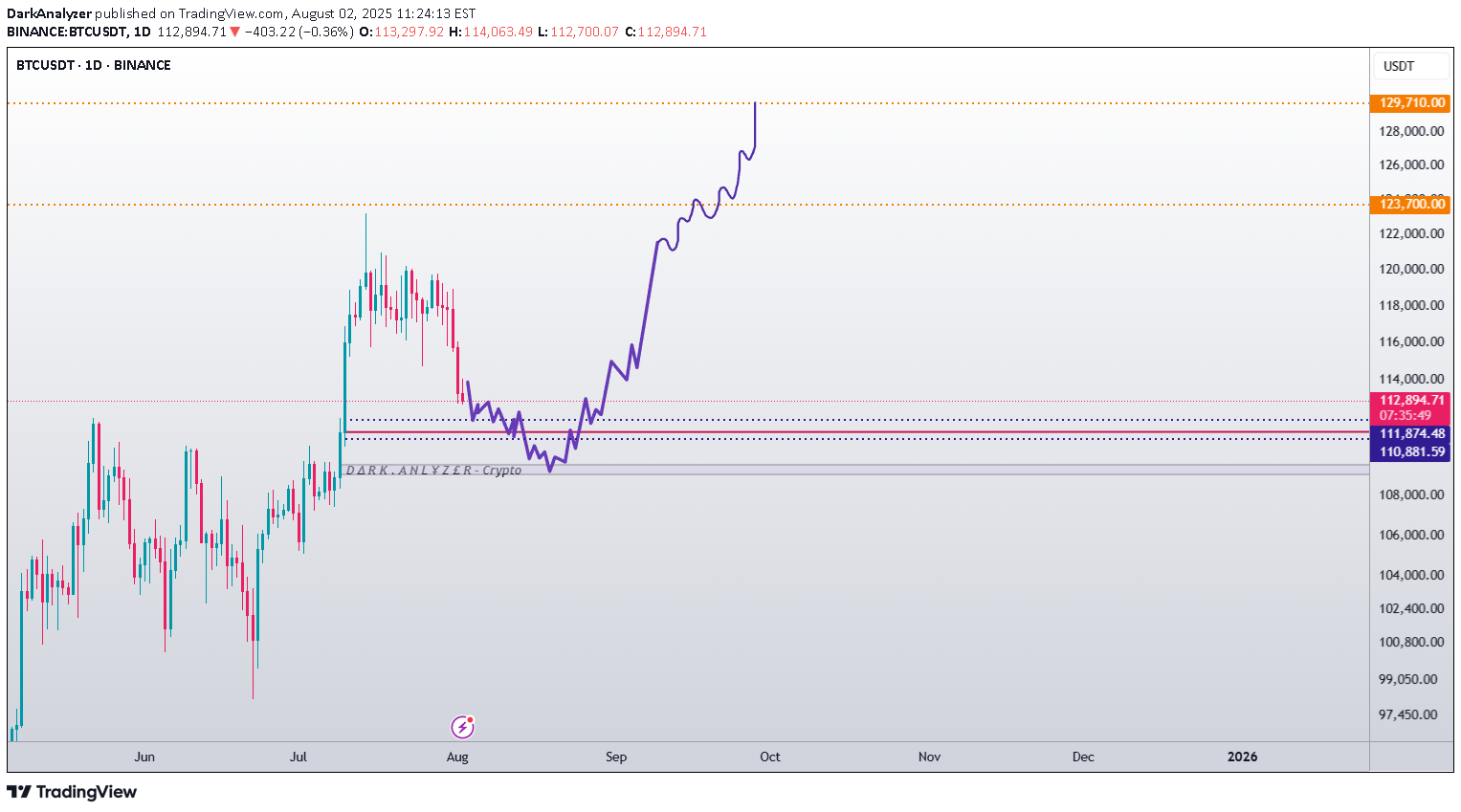 BuyBTC،Technical،DarkAnalyzer