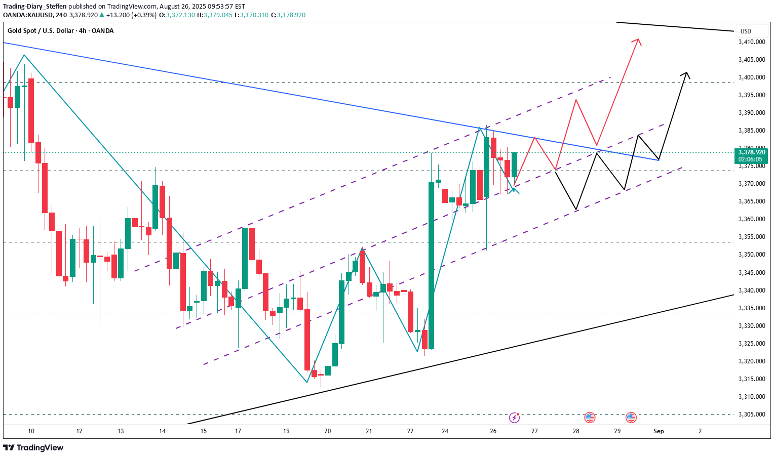 خریدPAXG،تکنیکال،Trading-Diary_Steffen
