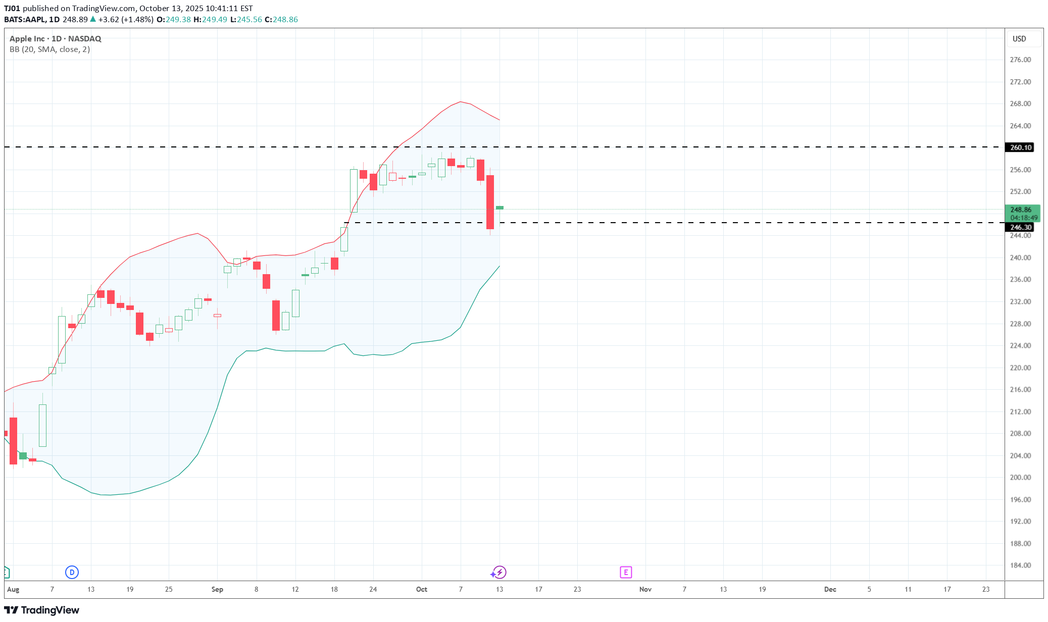 خریدAAPLX،تکنیکال،TJ01