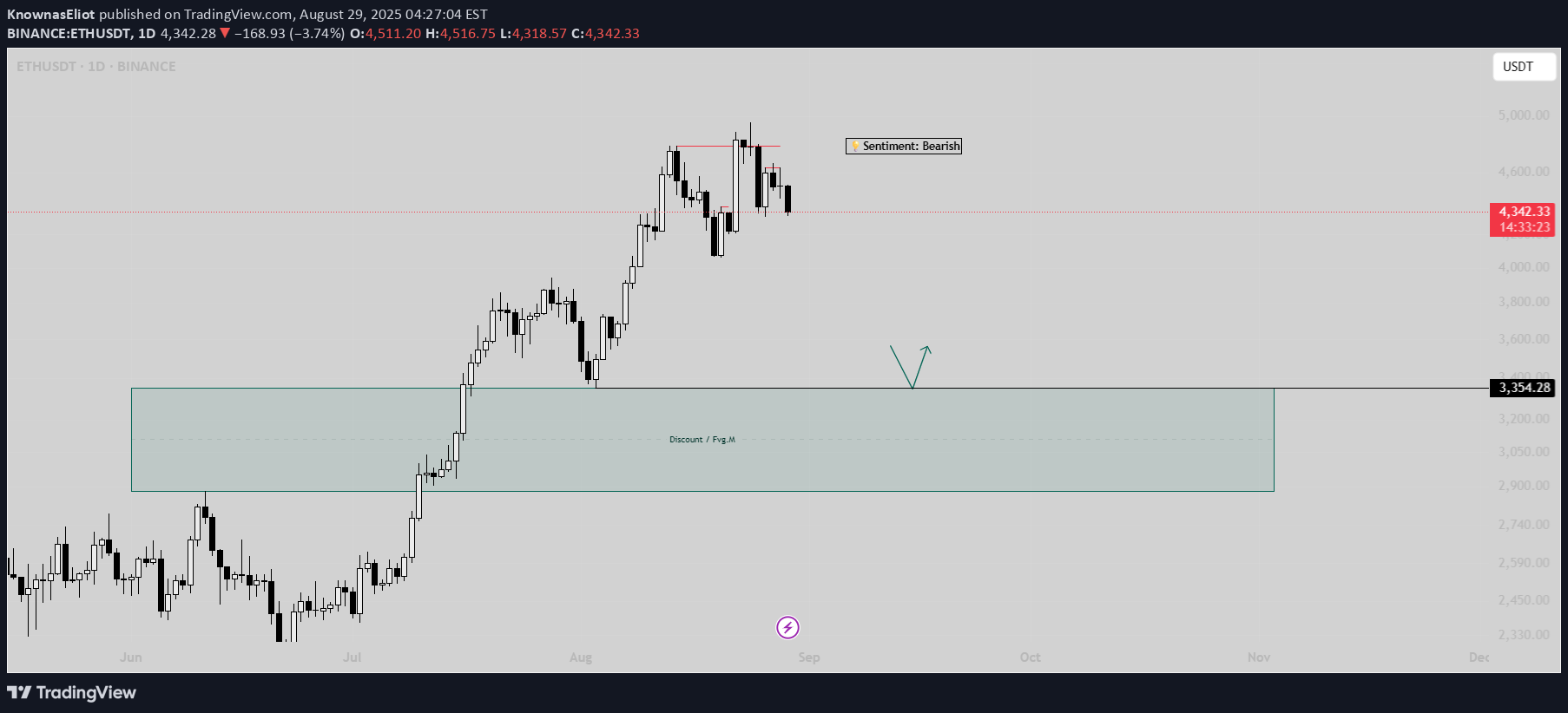 فروشETH،تکنیکال،KnownasEliot