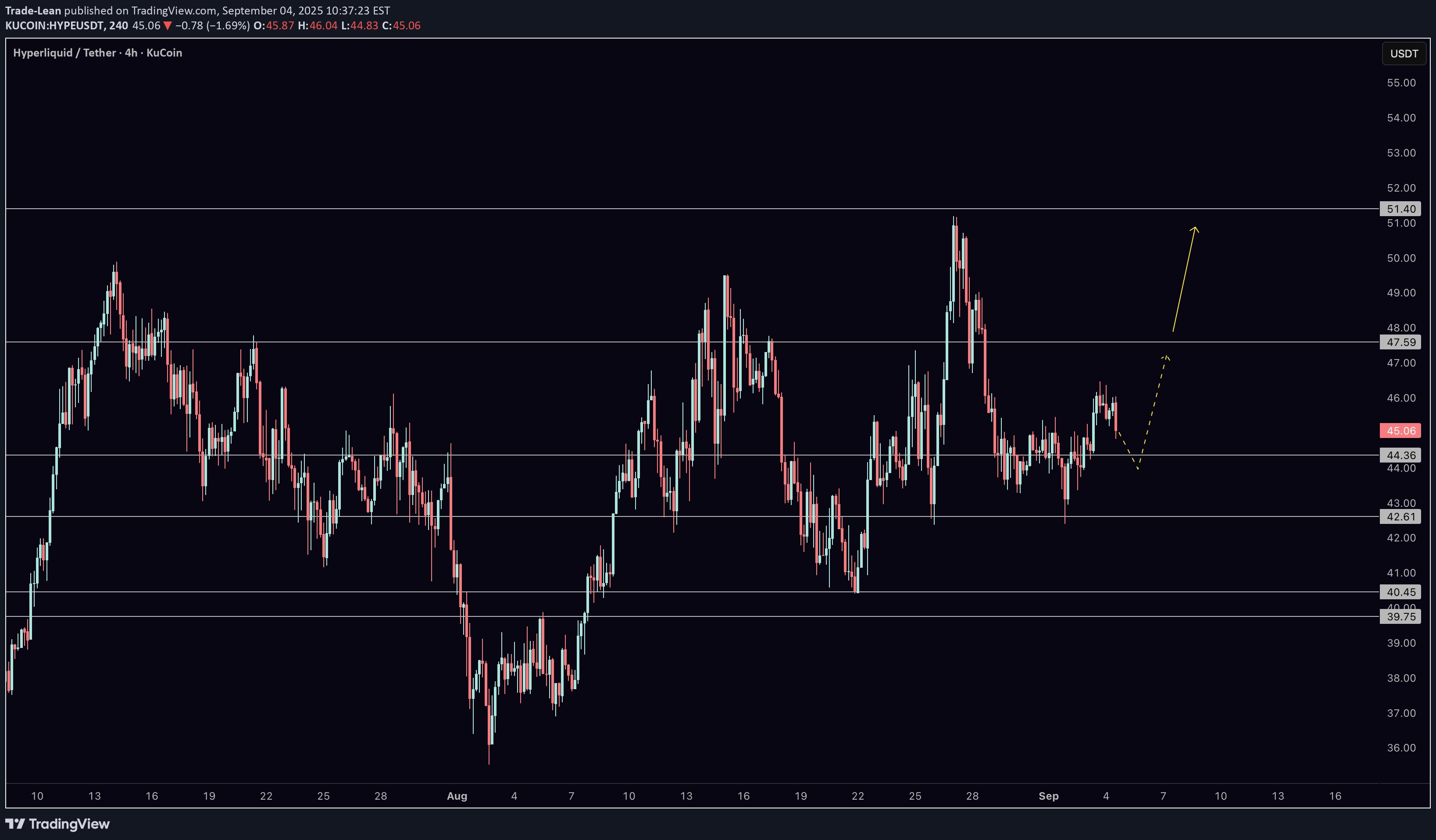 خریدHYPE،تکنیکال،Trade-Lean