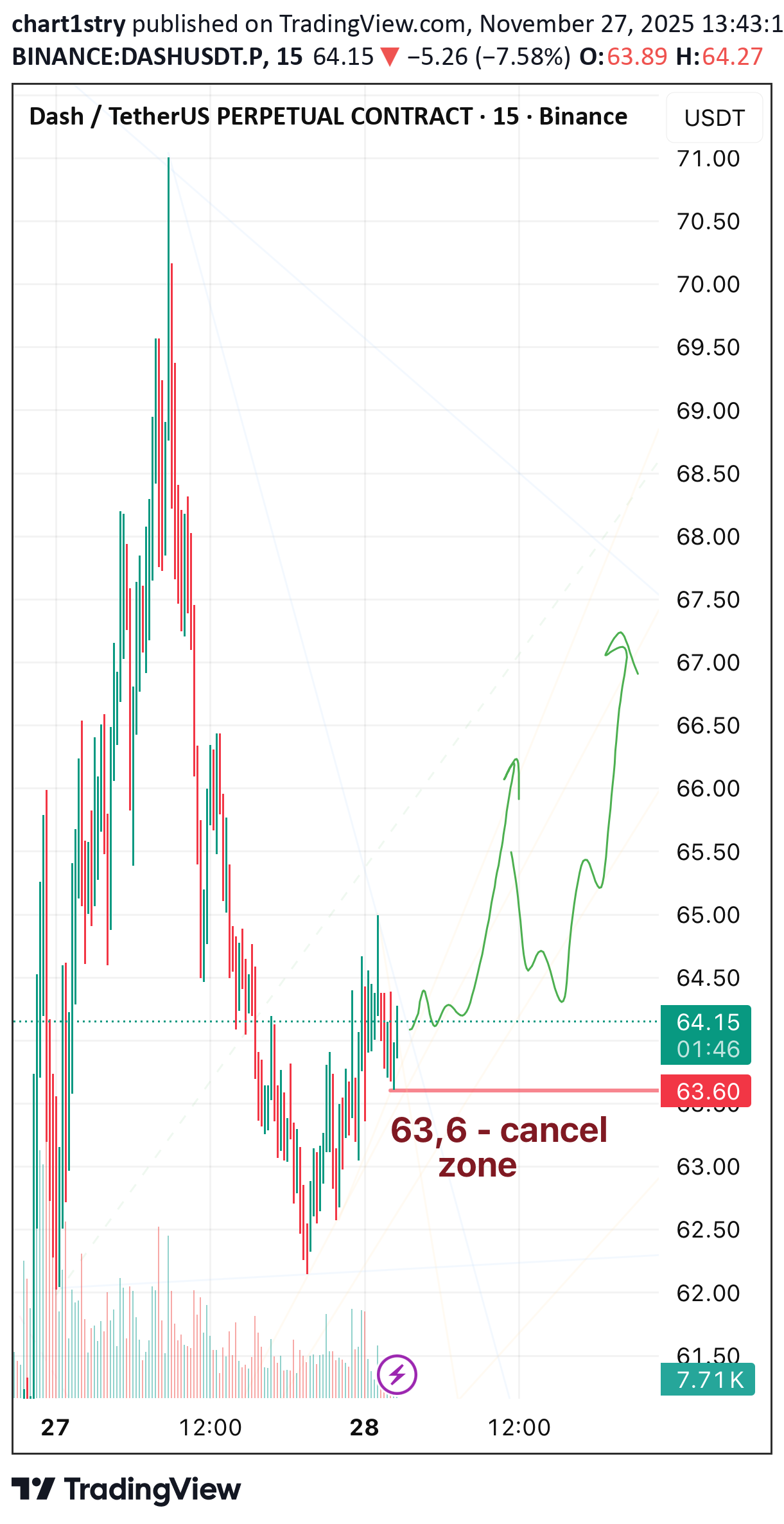 شراءDASH،التحليل الفني،chart1stry