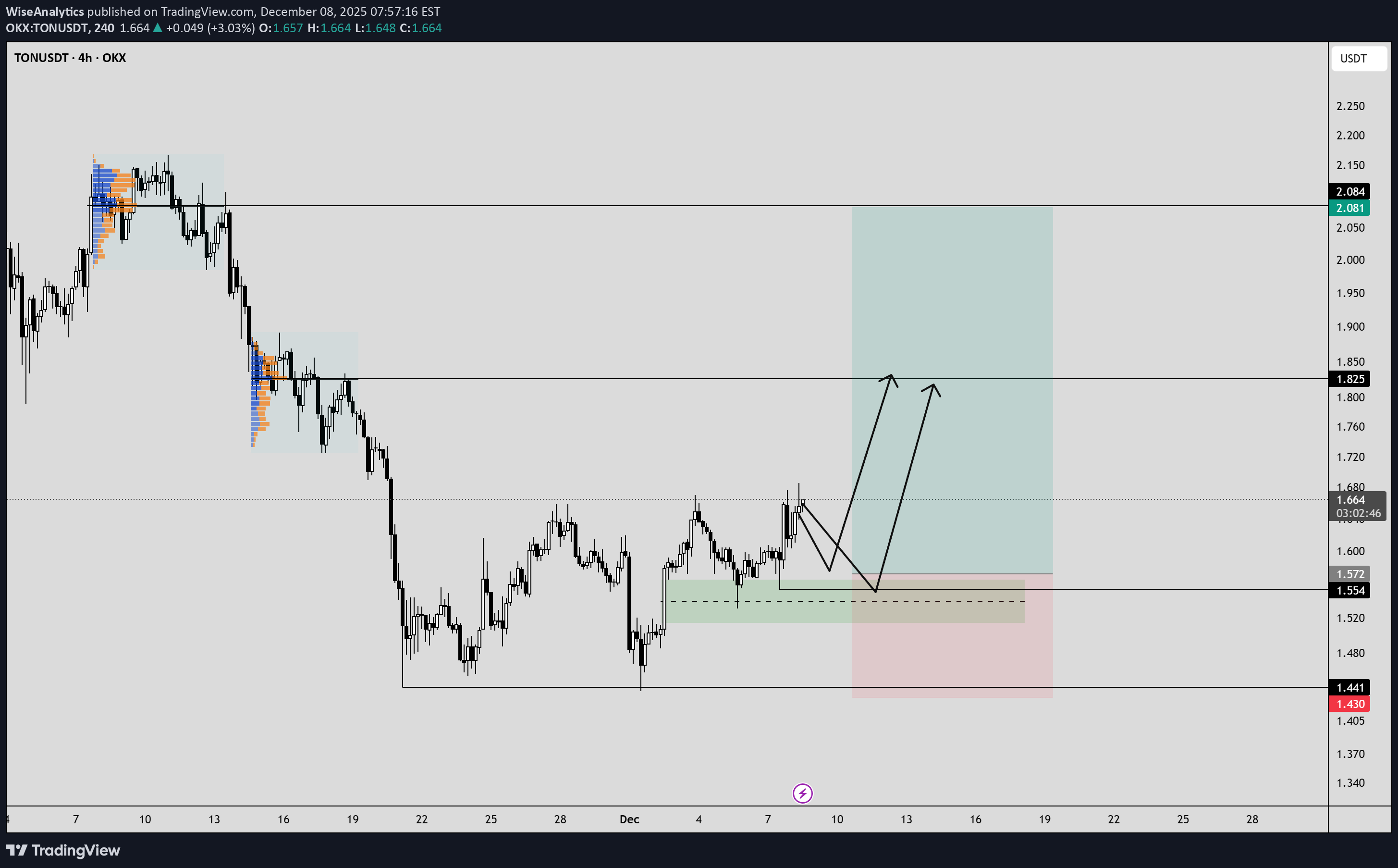 خریدTON،تکنیکال،WiseAnalytics