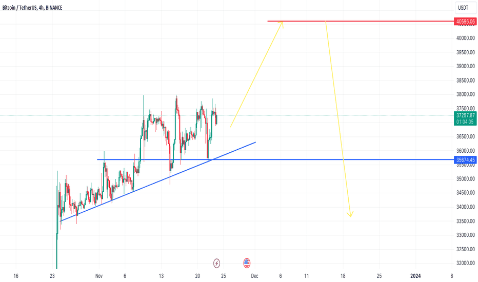 خریدBTC،تکنیکال،Aibullz