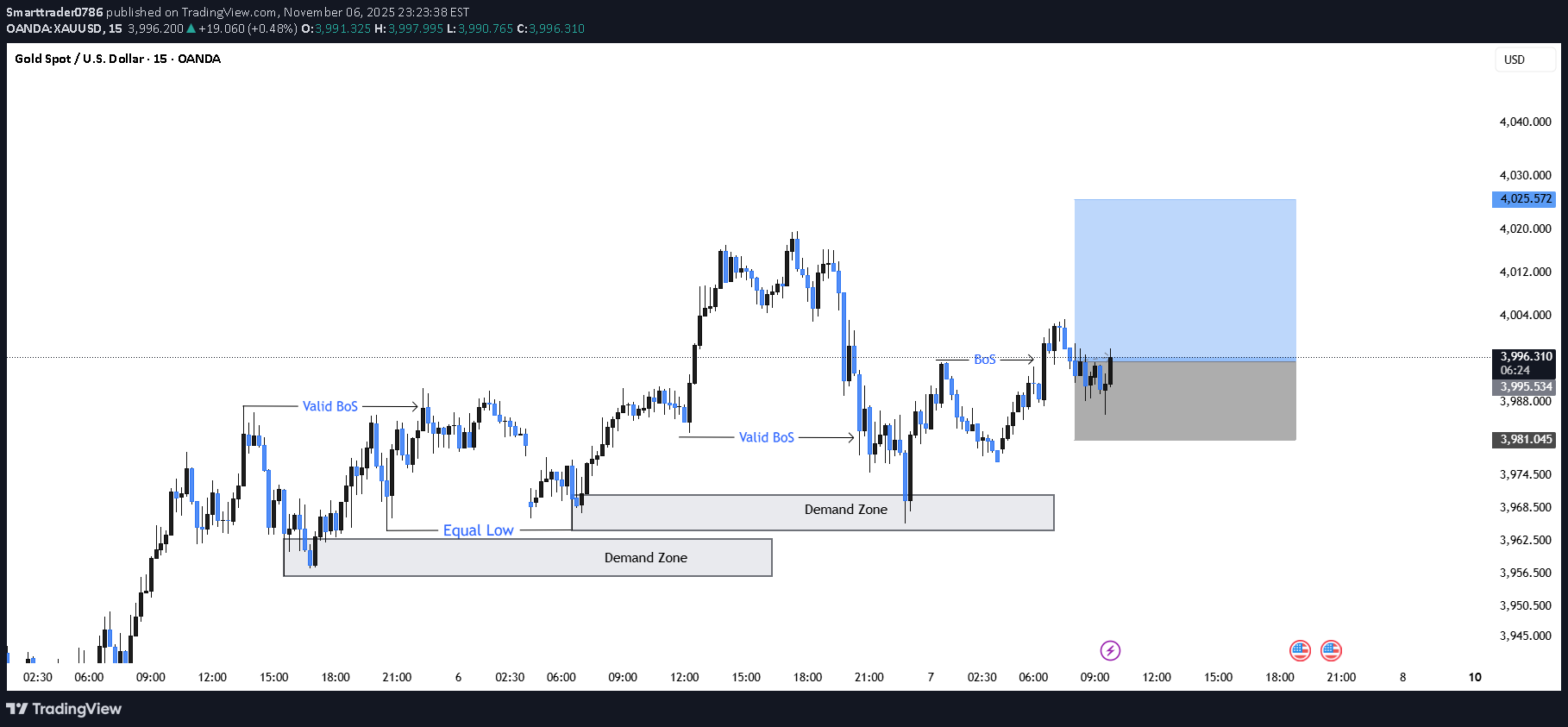 خریدPAXG،تکنیکال،Smarttrader0786
