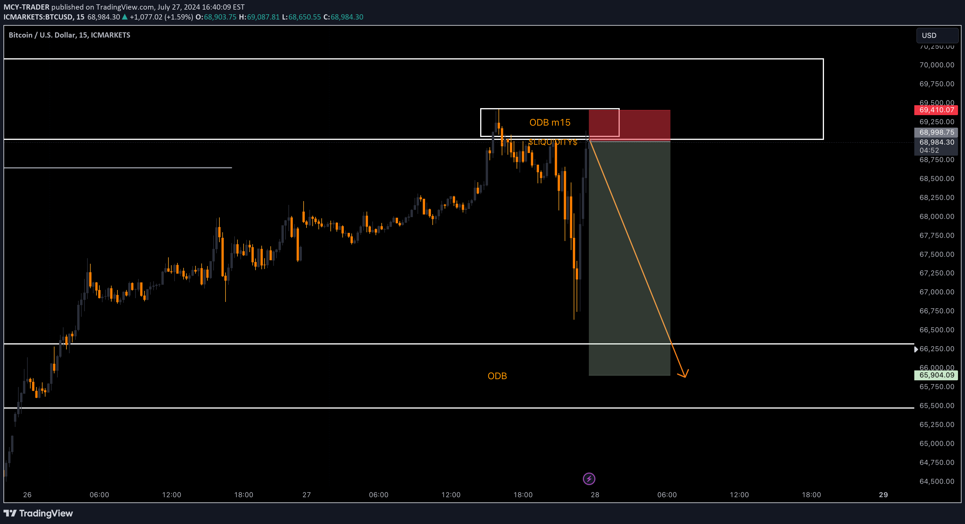 فروشBTC،تکنیکال،MCY-TRADER
