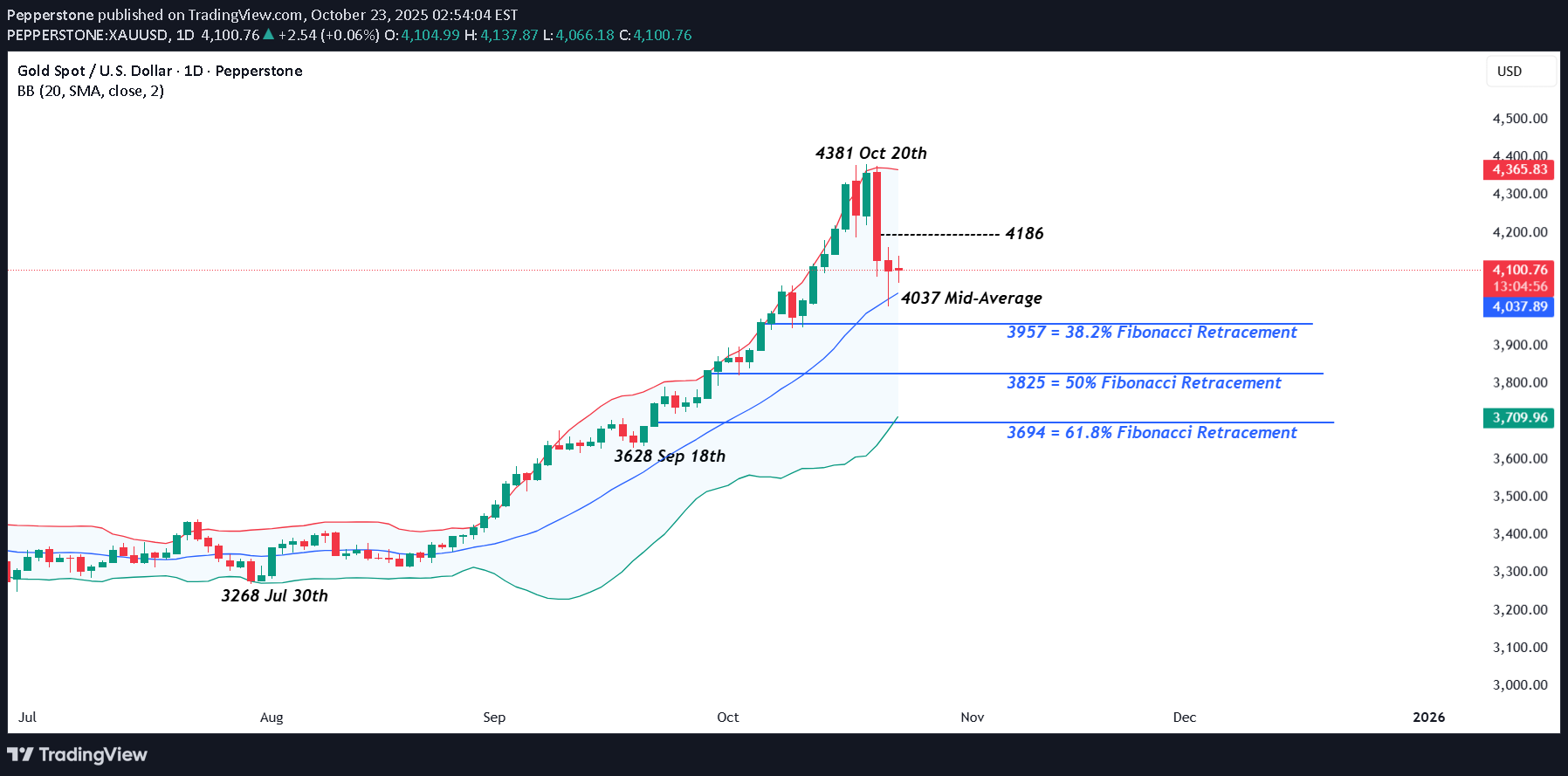 PAXG،تکنیکال،Pepperstone