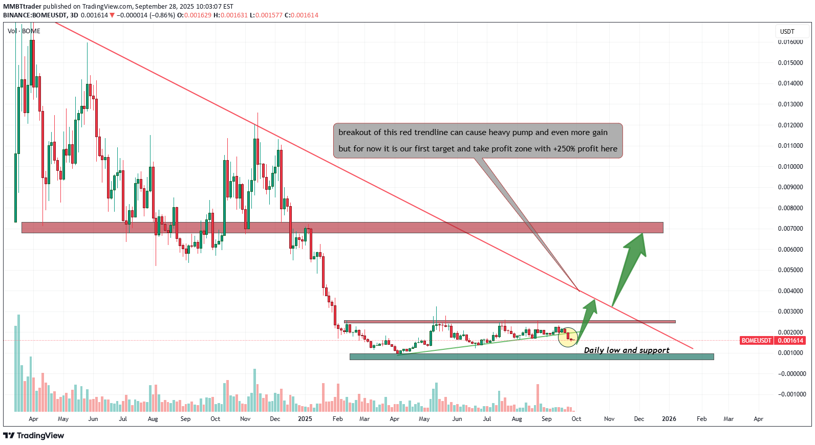 BuyBOME،Technical،MMBTtrader