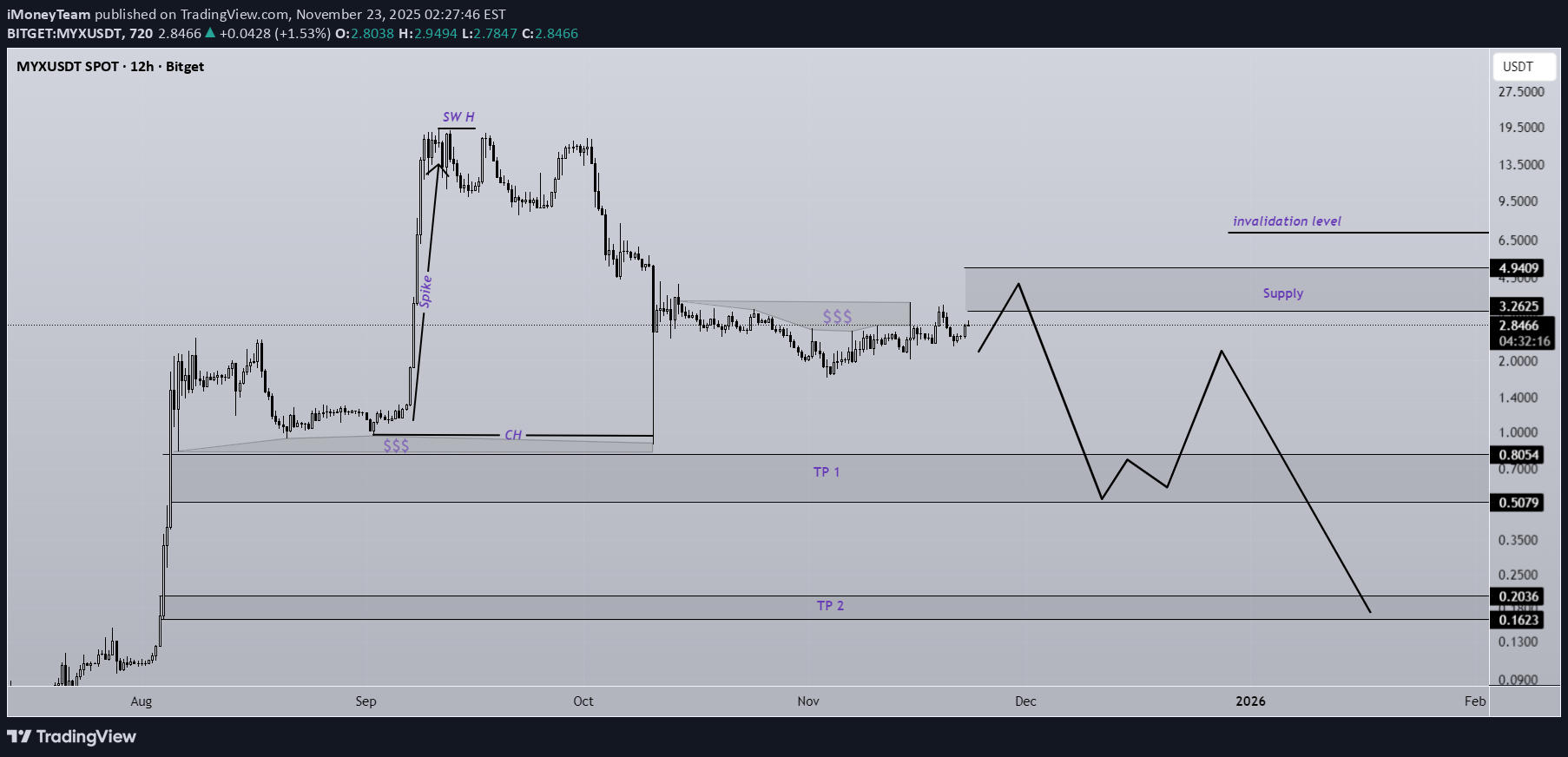 SellMYX،Technical،iMoneyTeam
