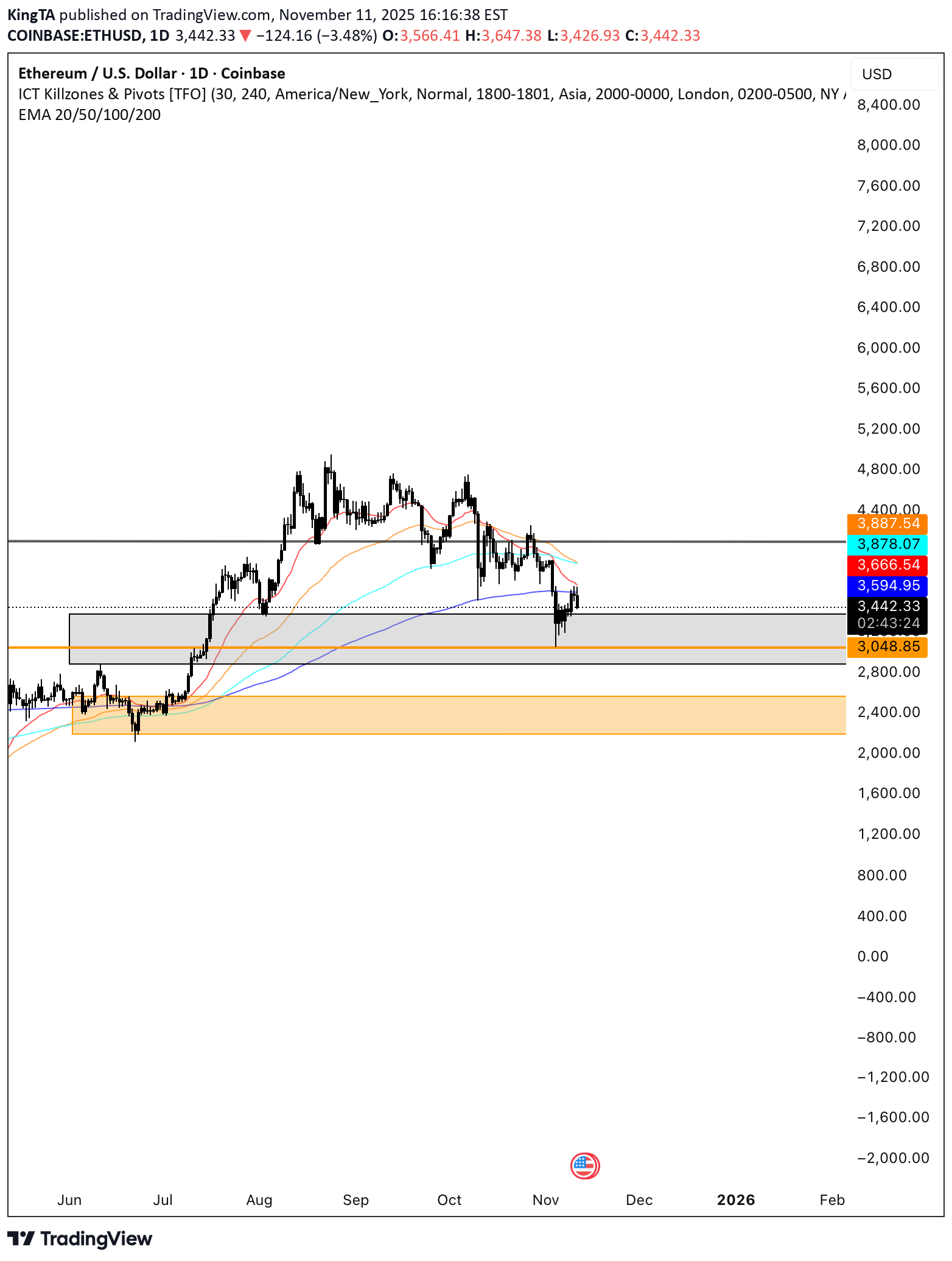 بيعETH،التحليل الفني،KingTA