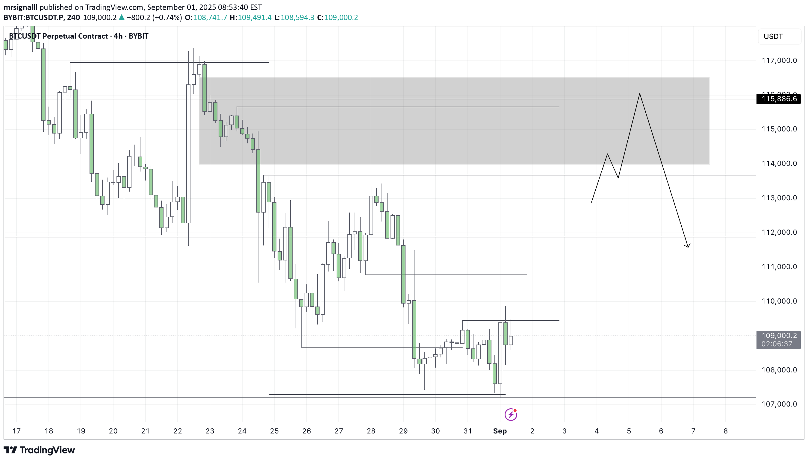 BuyBTC،Technical،mrsignalll