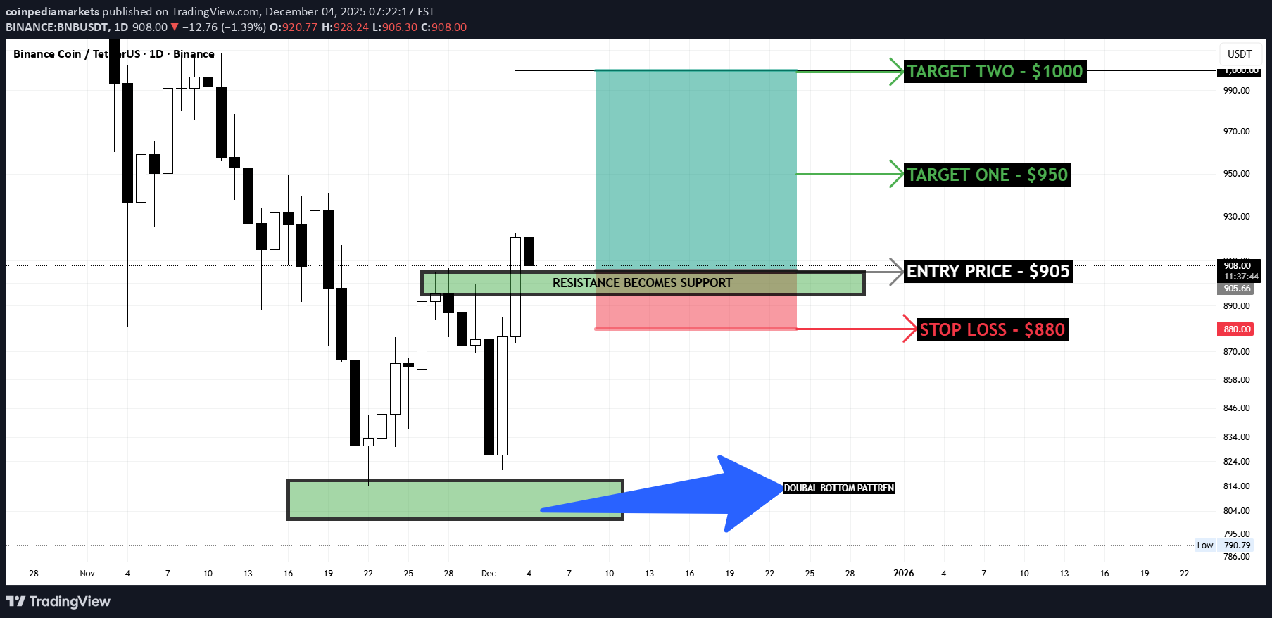 Satın alBNB،Teknik،coinpediamarkets
