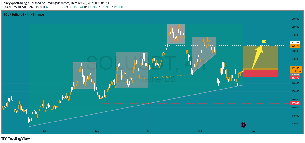 خریدSOL،تکنیکال،HoneySpotTrading