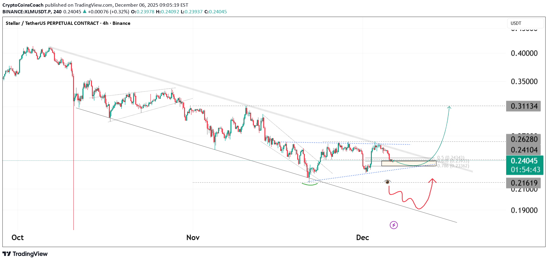 ،تکنیکال،CryptoCoinsCoach