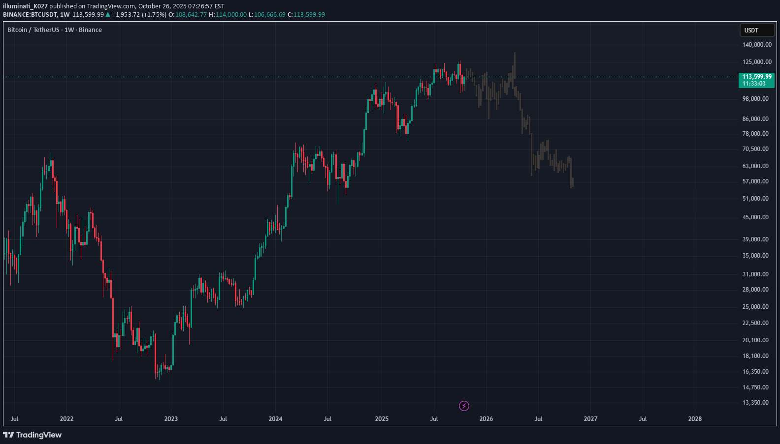 BTC،Technical،illuminati_K027