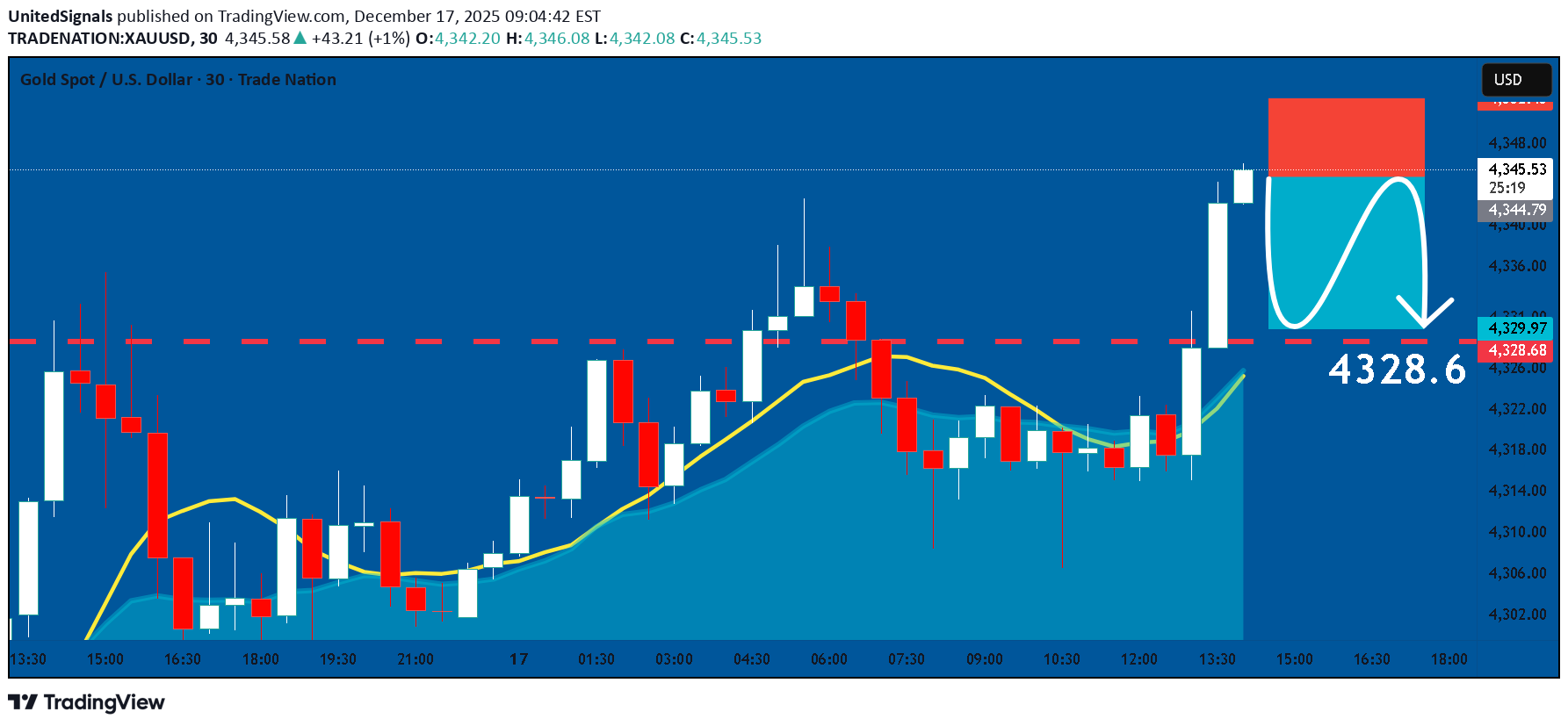 بيعPAXG،التحليل الفني،UnitedSignals