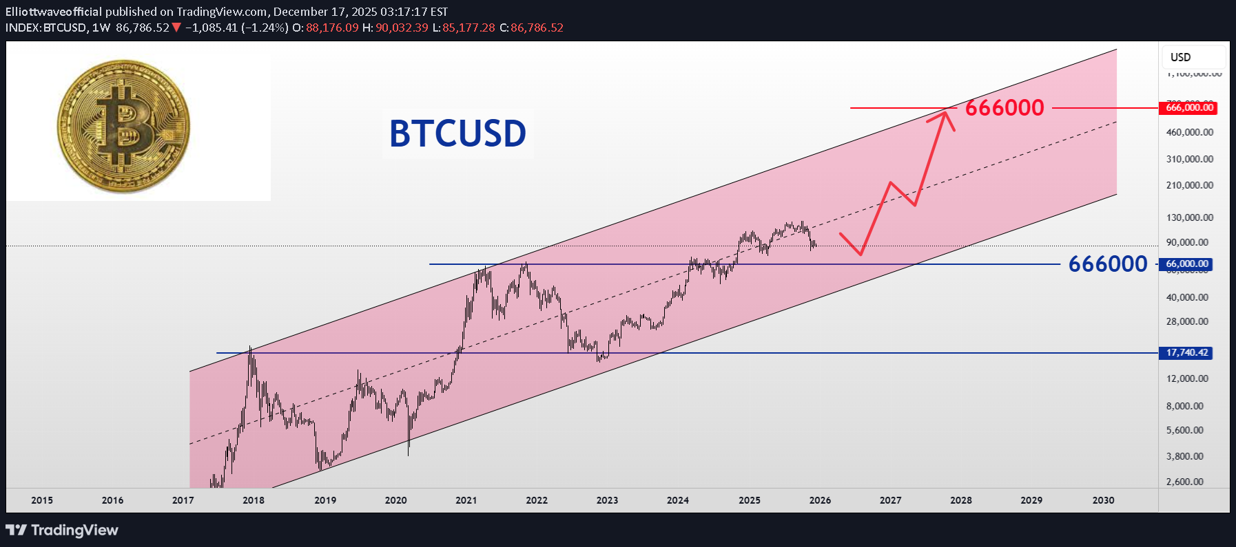 BuyBTC،Technical،Elliottwaveofficial