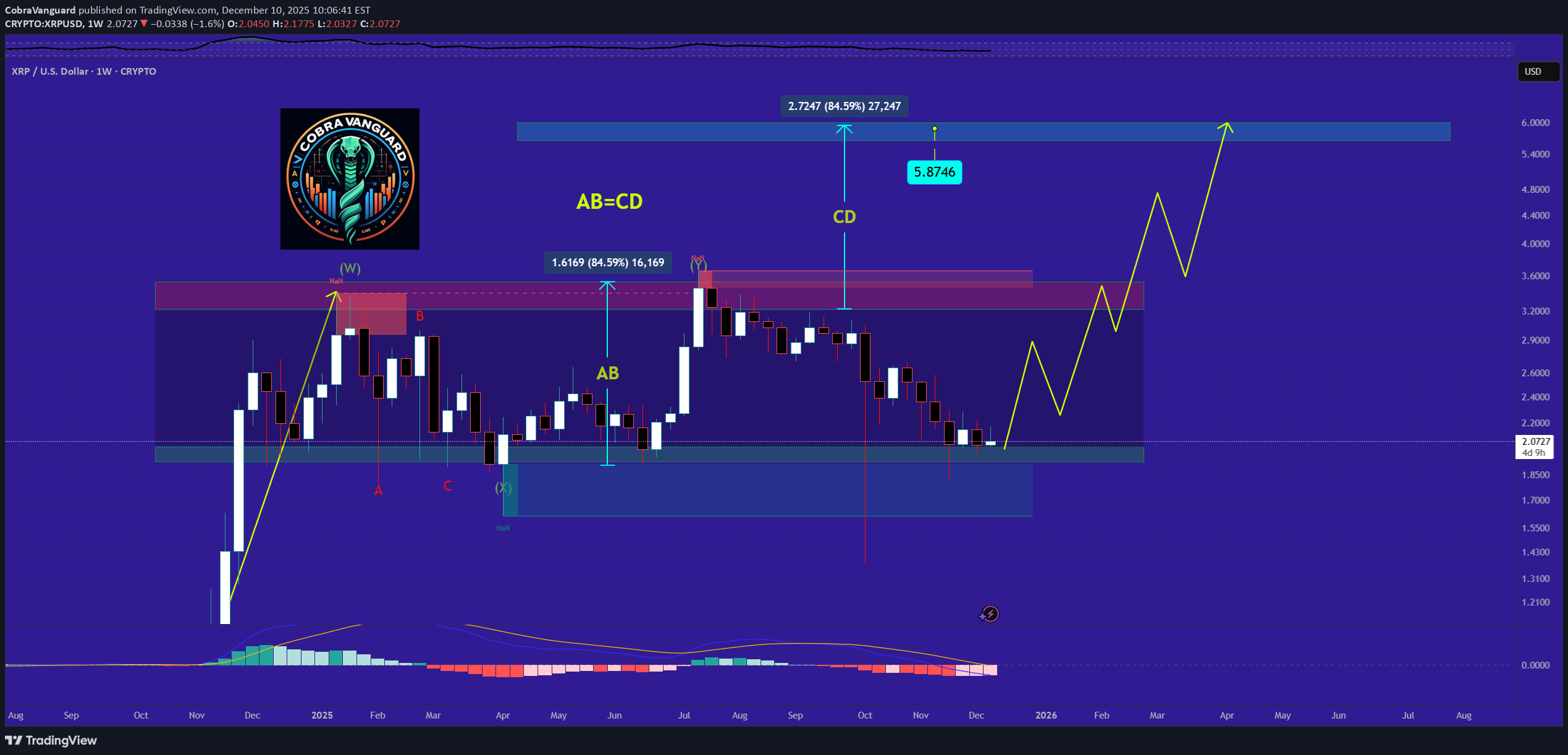 BuyXRP،Technical،CobraVanguard