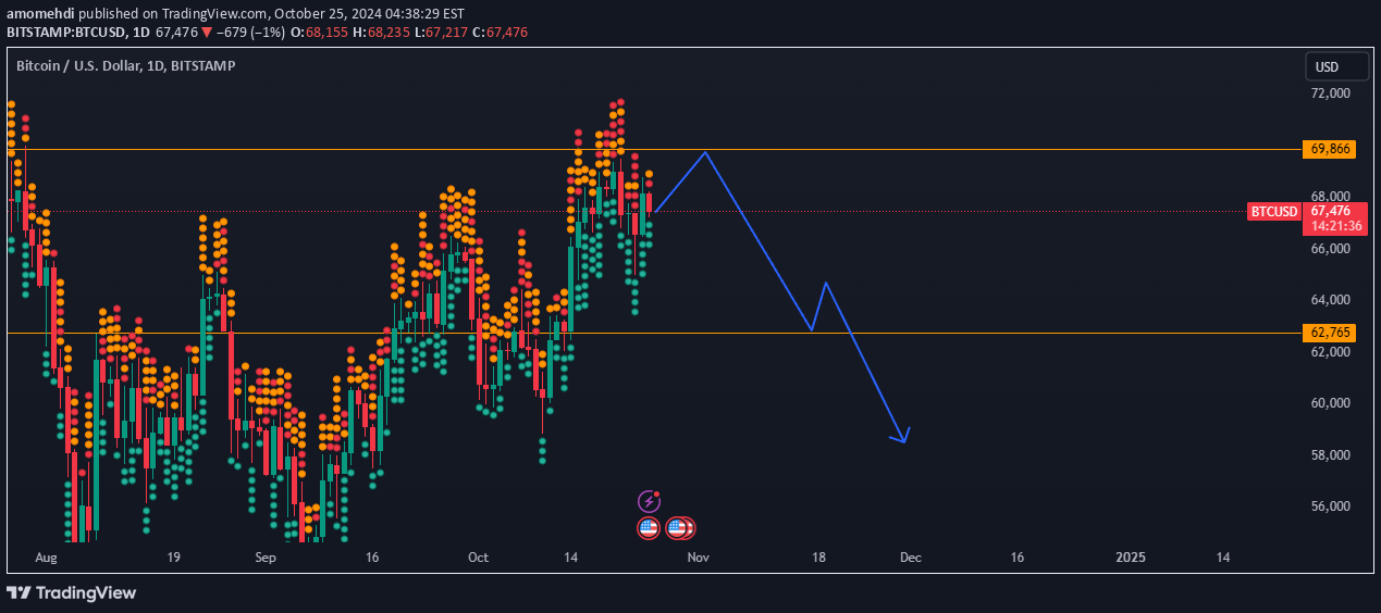 BTC،Technical،amomehdi