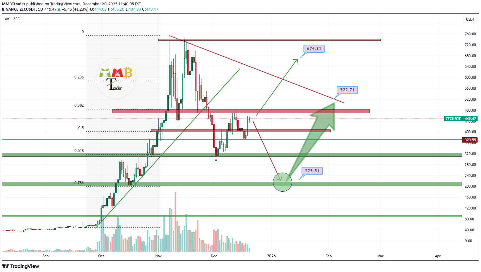 BuyZEC،Technical،MMBTtrader