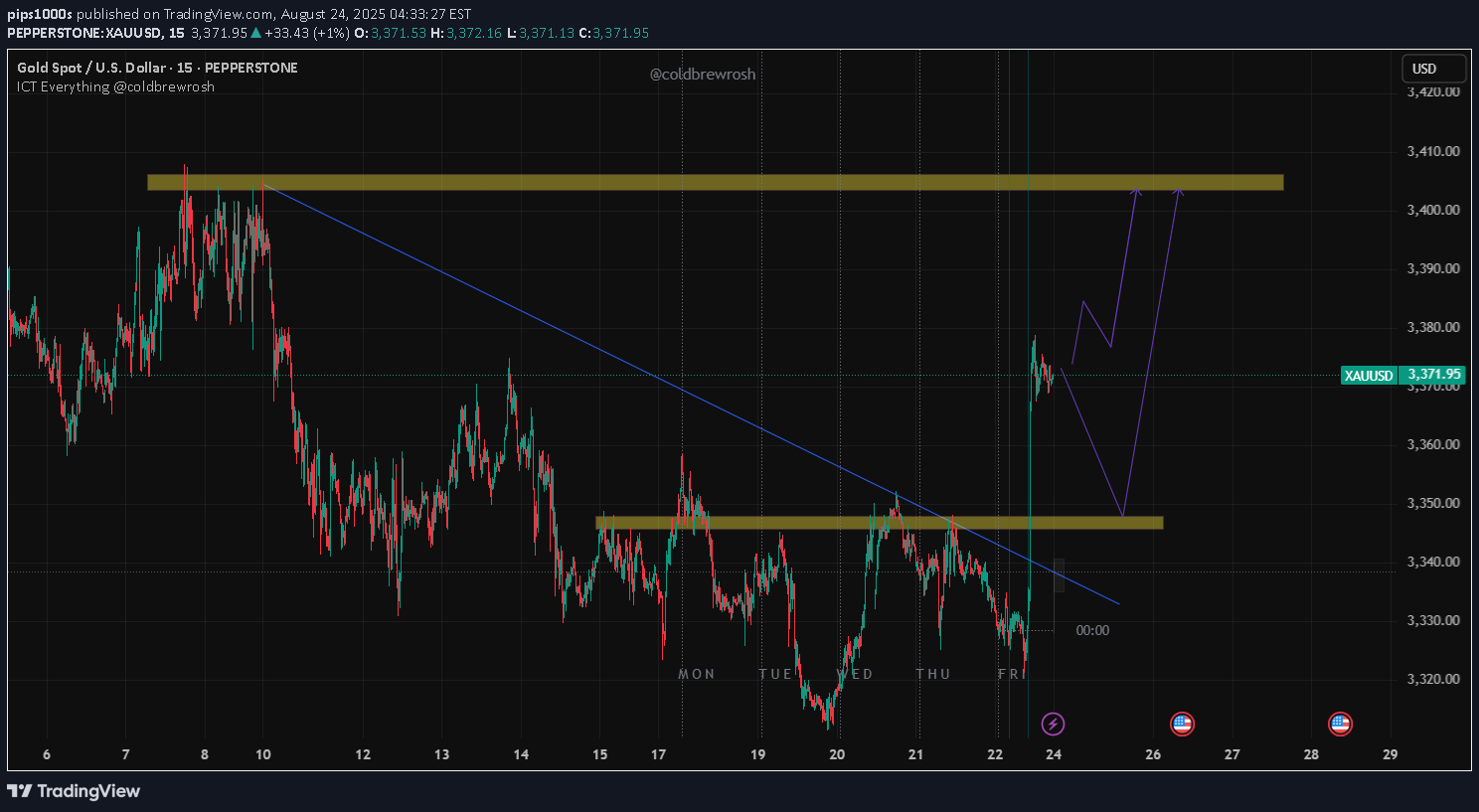 خریدPAXG،تکنیکال،pips1000s