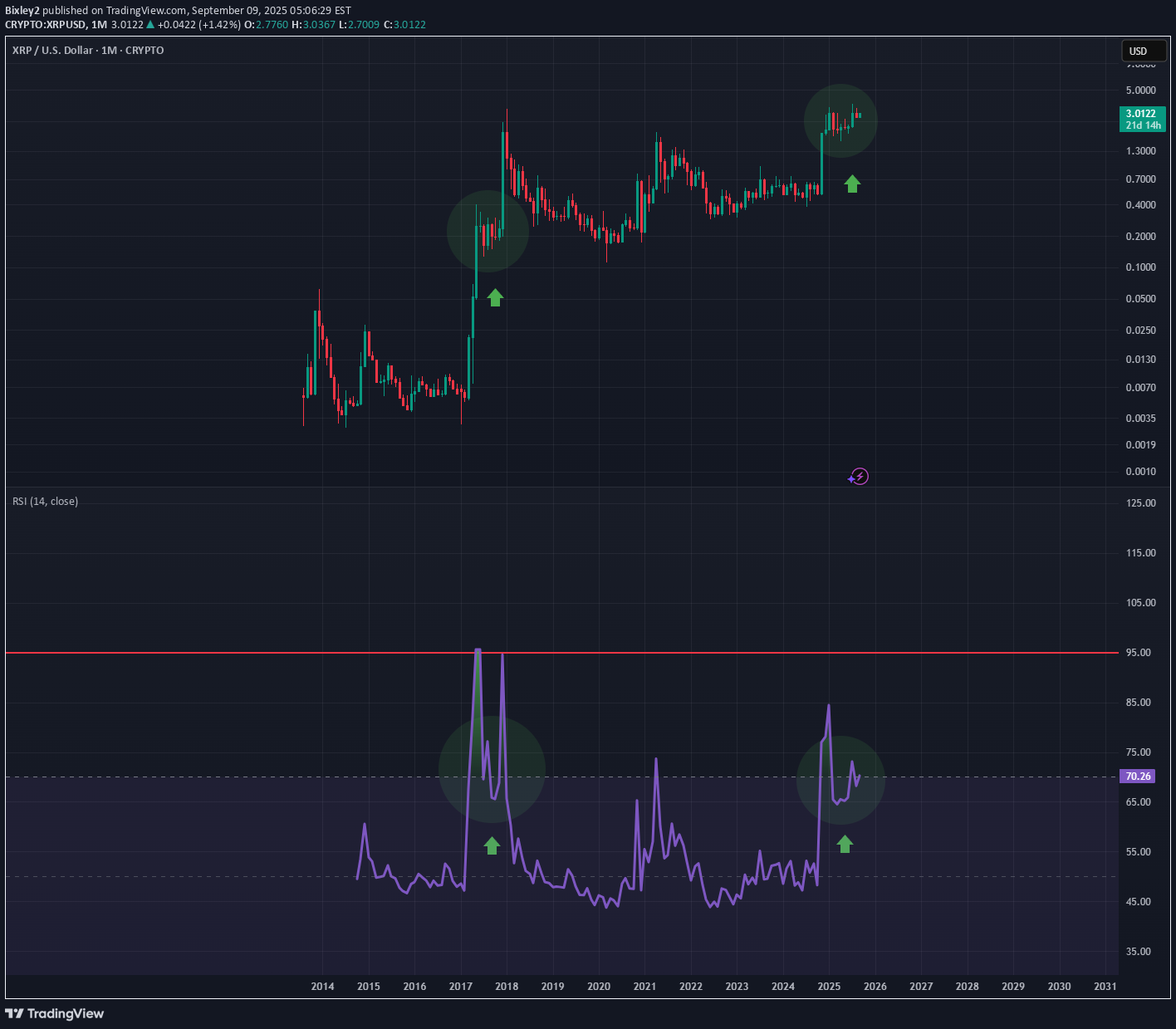 XRP،تکنیکال،Bixley2