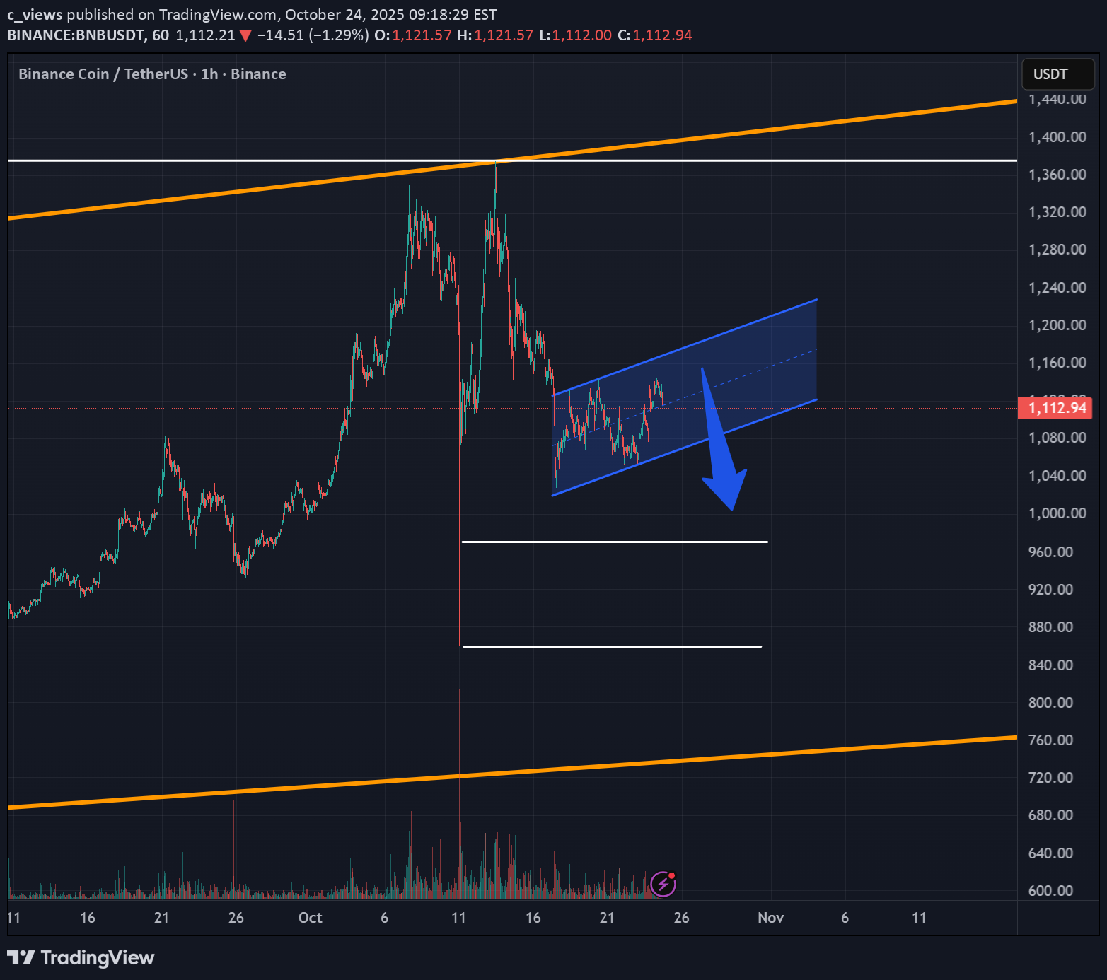 فروشBNB،تکنیکال،c_views