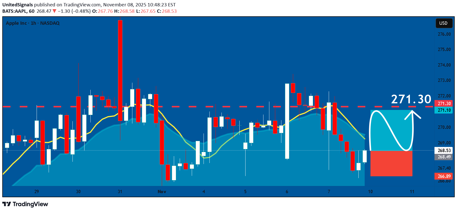 خریدAAPLX،تکنیکال،UnitedSignals