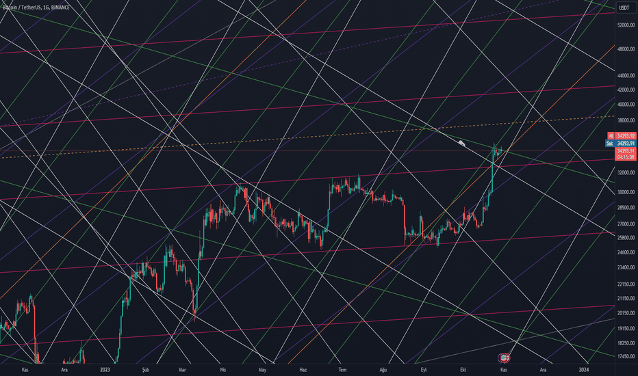 BTC،تکنیکال،TradExMurat