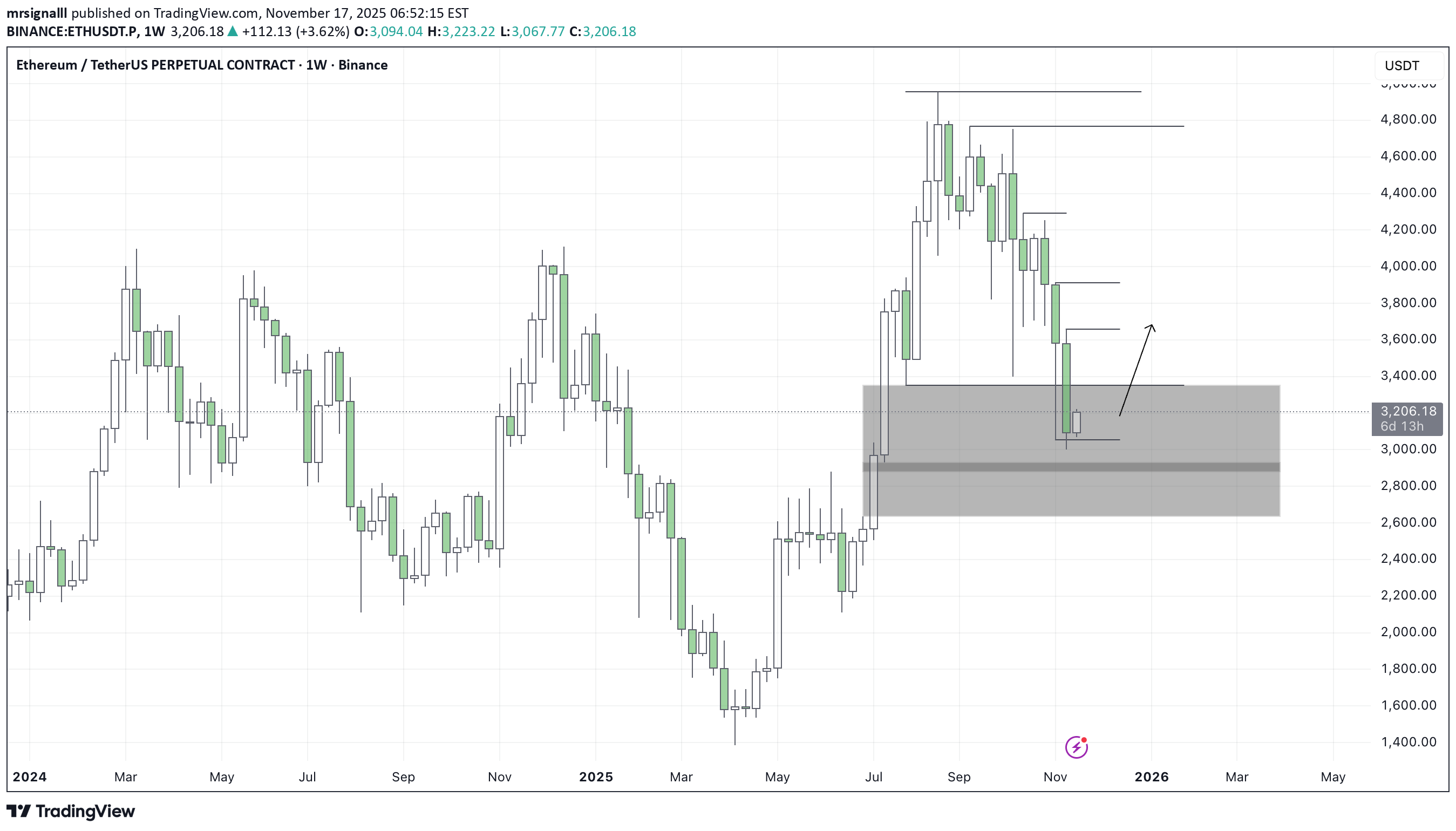خریدETH،تکنیکال،mrsignalll