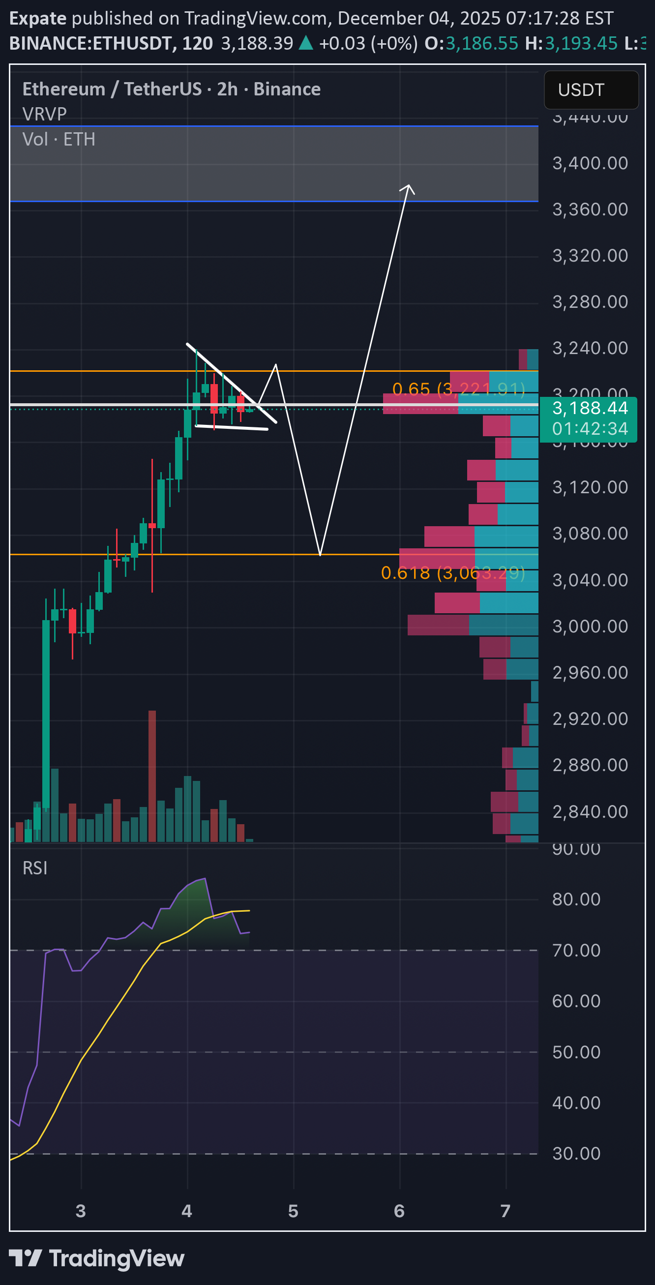 ETH،تکنیکال،Expate