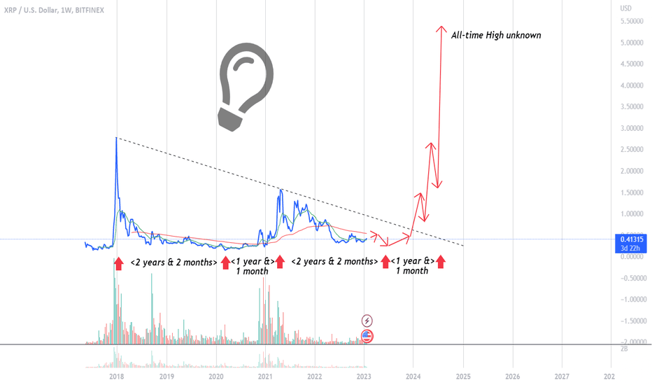 خریدXRP،تکنیکال،chrong577
