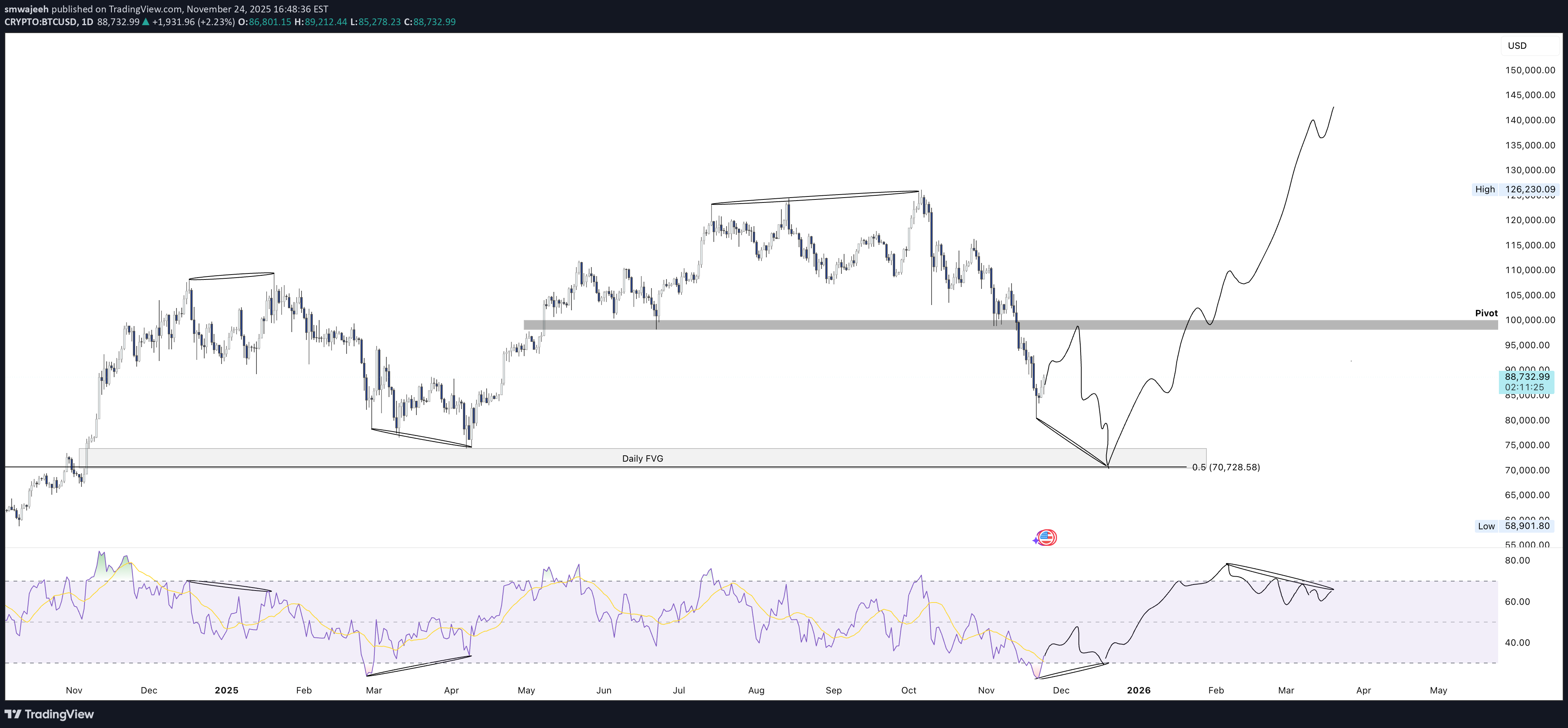 BTC،التحليل الفني،smwajeeh