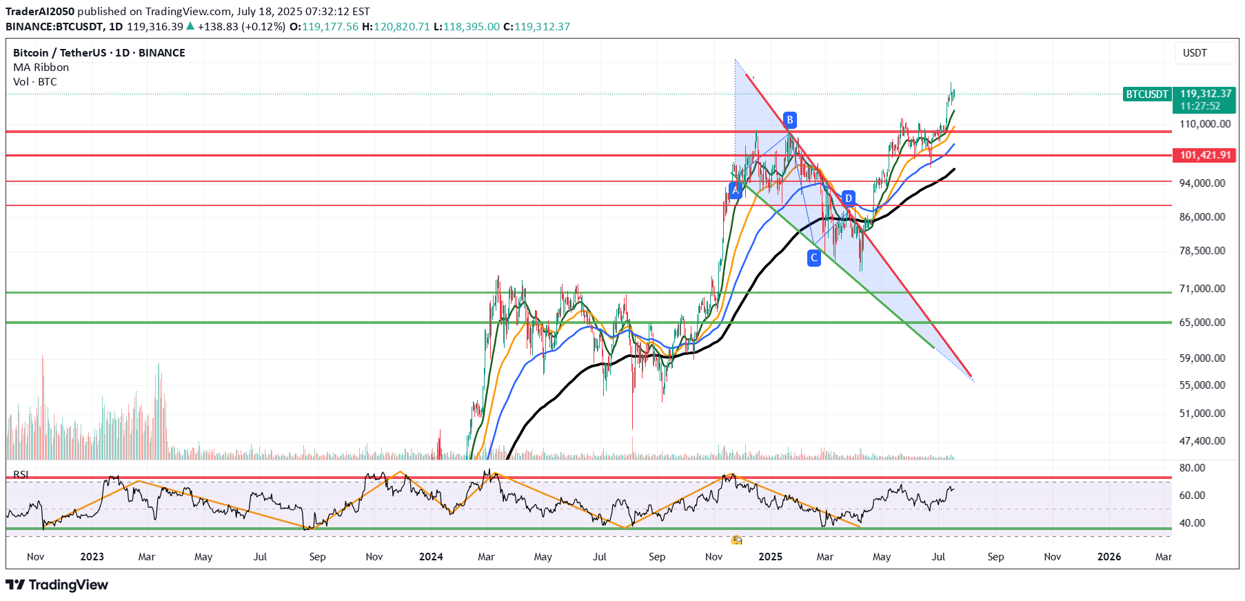 BTC،التحليل الفني،TraderAI2050