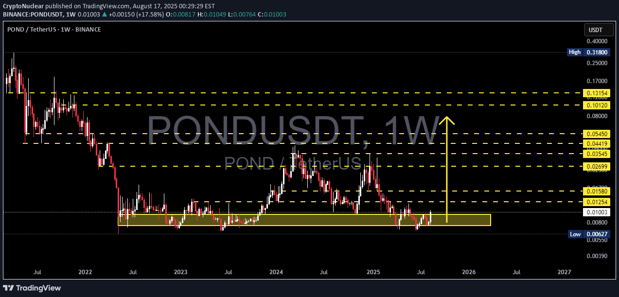 خریدPOND،تکنیکال،CryptoNuclear