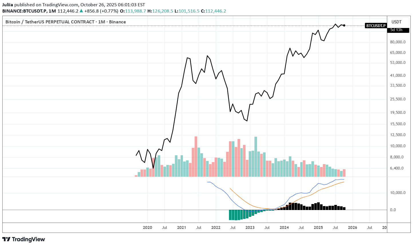 فروشBTC،تکنیکال،Juliia