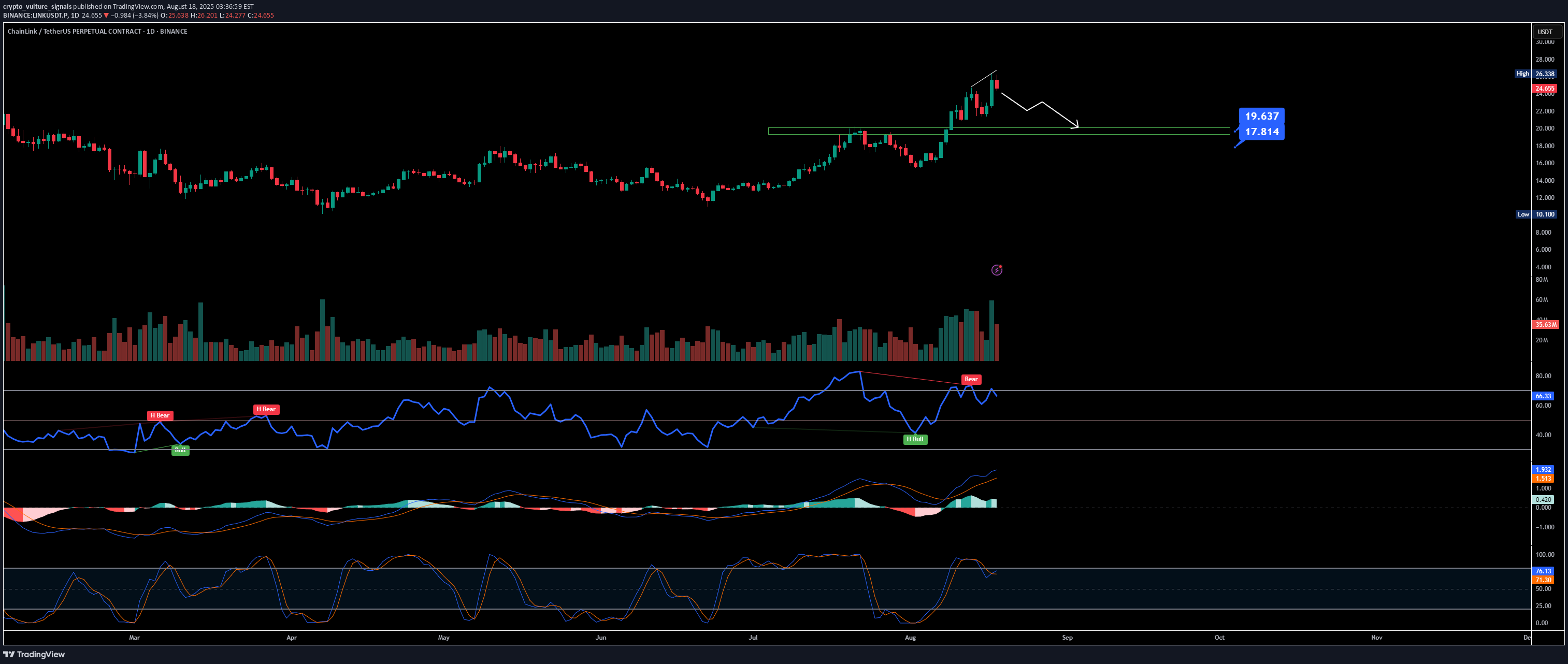 فروشLINK،تکنیکال،crypto_vulture_signals