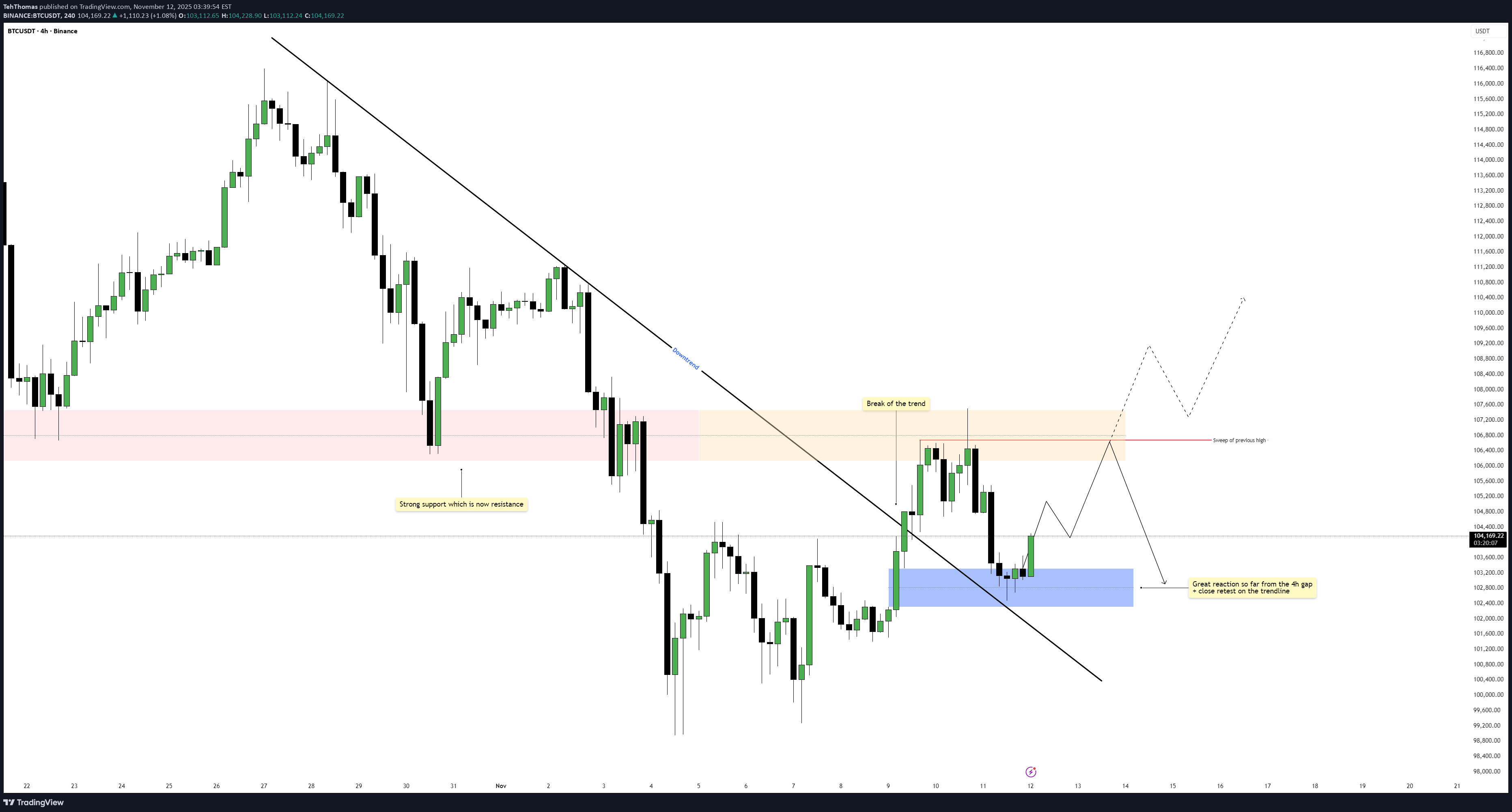 BTC،تکنیکال،TehThomas