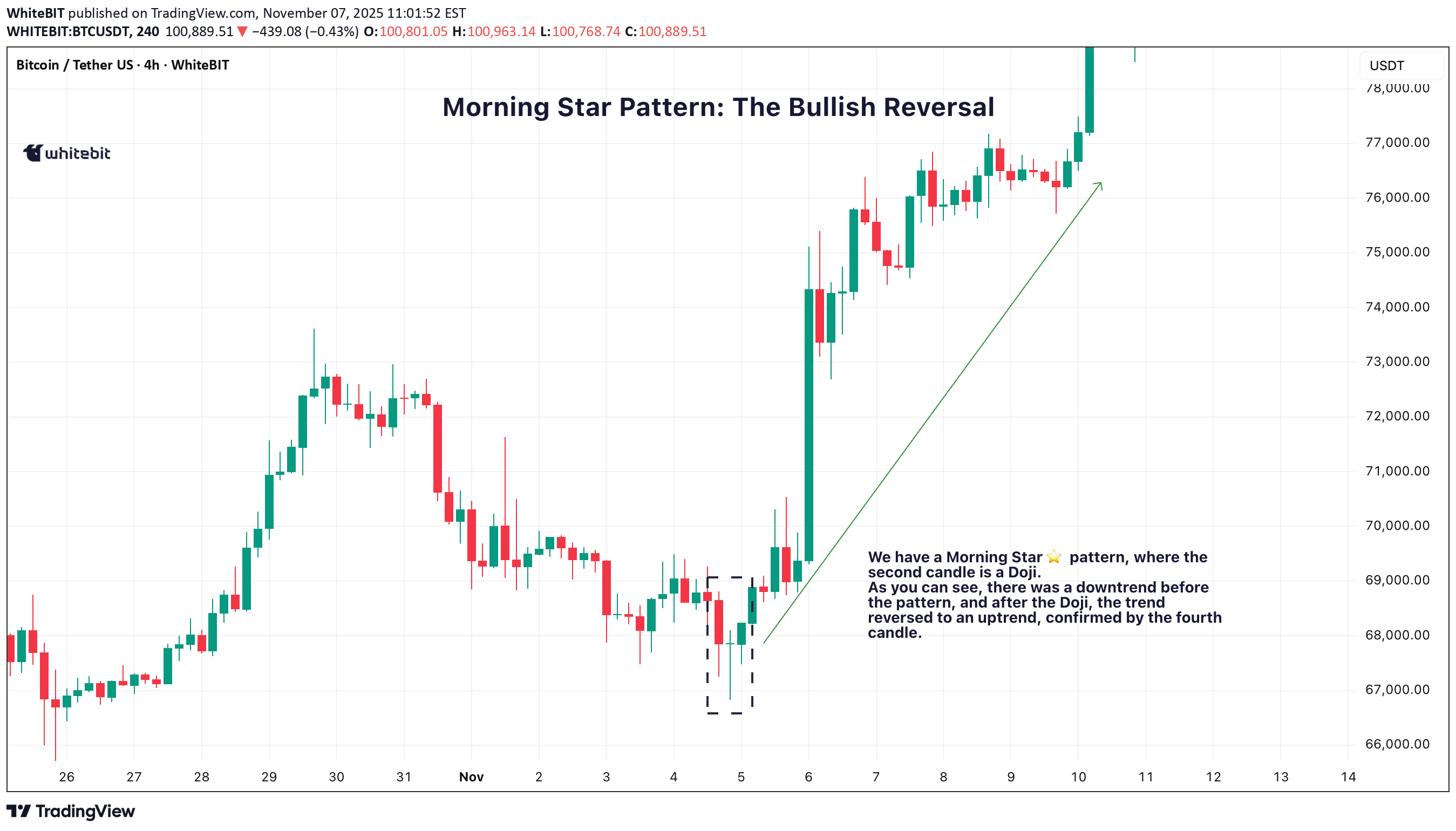 BTC،Technical،WhiteBIT