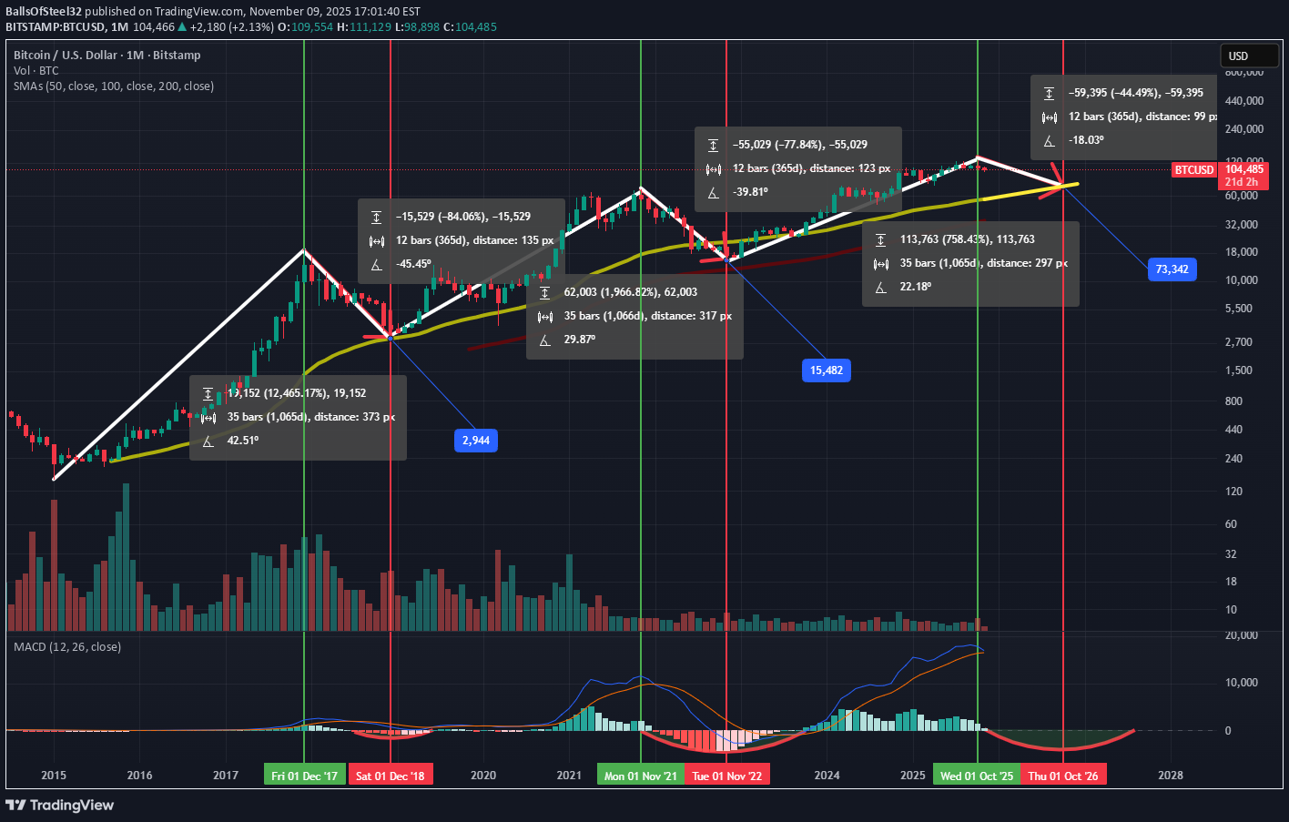 فروشBTC،تکنیکال،BallsOfSteel32