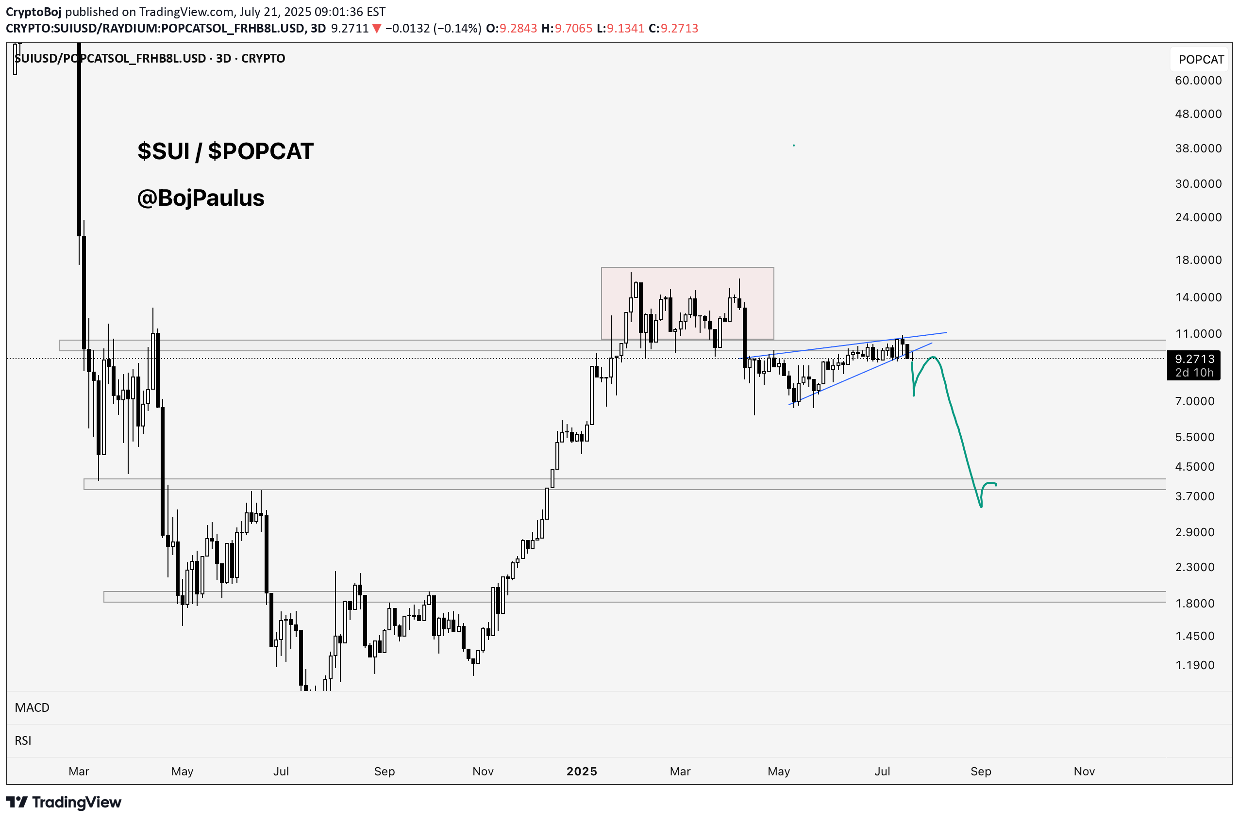 فروشSUI،تکنیکال،CryptoBoj