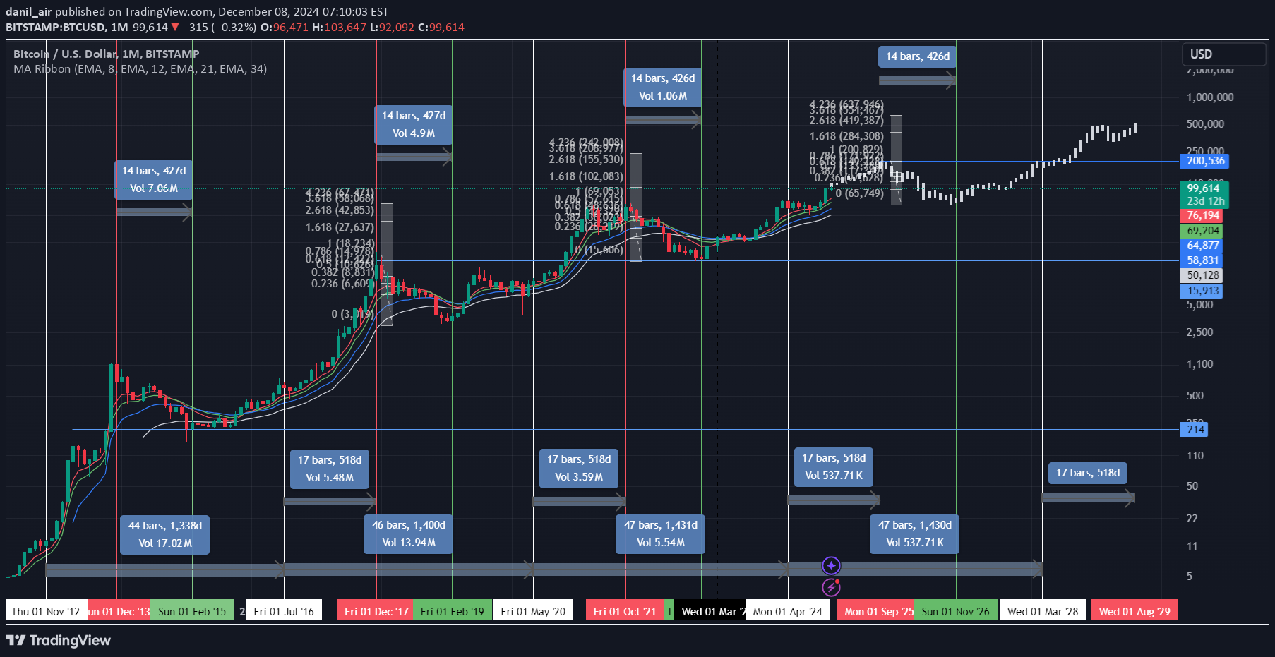 خریدBTC،تکنیکال،danil_air